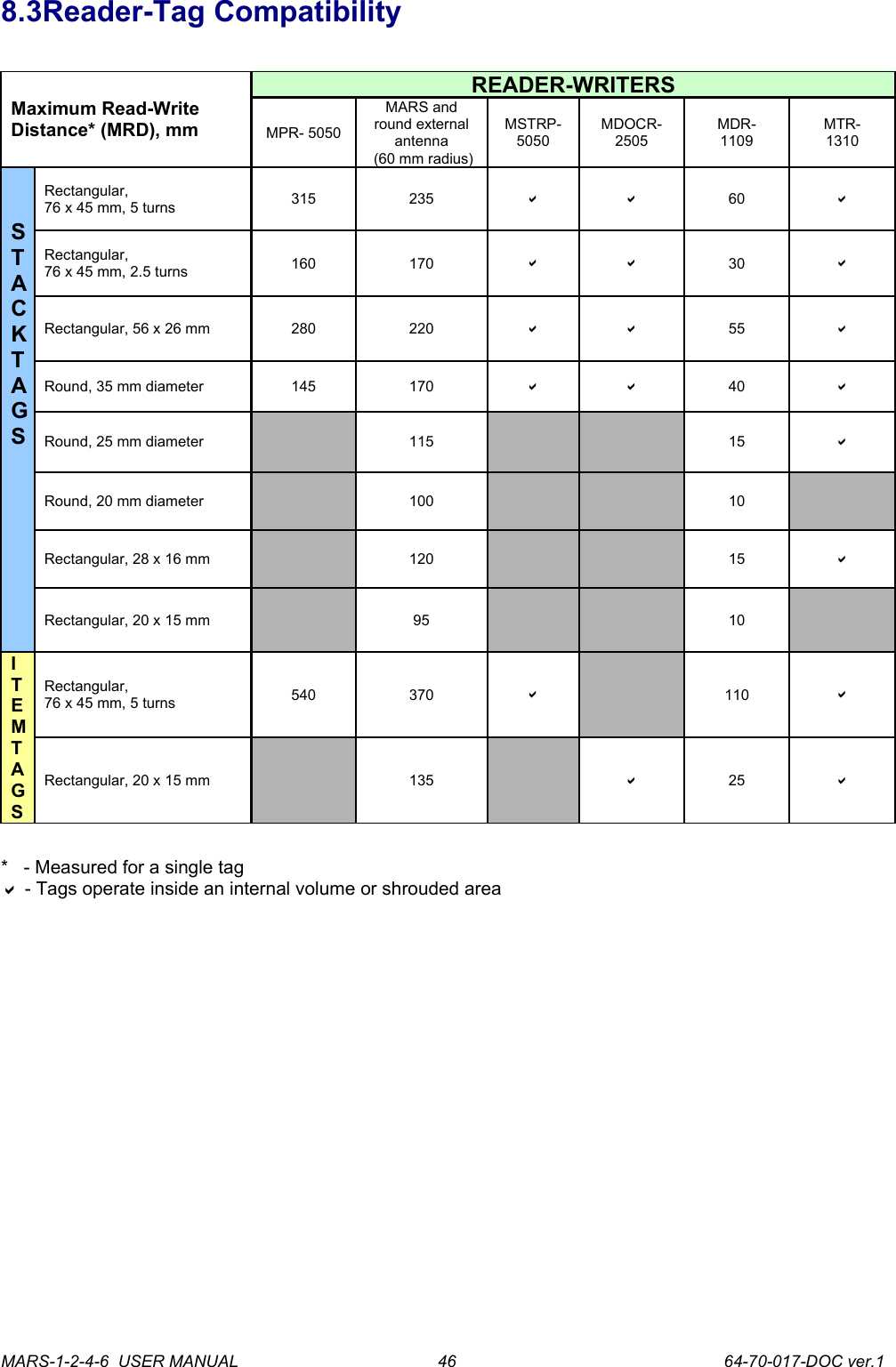 8.3Reader-Tag CompatibilityMaximum Read-Write Distance* (MRD), mmREADER-WRITERSMPR- 5050MARS and round external antenna (60 mm radius)MSTRP-5050MDOCR-2505MDR-1109MTR-1310STACKTAGSRectangular,76 x 45 mm, 5 turns 315 235   60 Rectangular,76 x 45 mm, 2.5 turns 160 170   30 Rectangular, 56 x 26 mm 280 220   55 Round, 35 mm diameter 145 170   40 Round, 25 mm diameter 115 15 Round, 20 mm diameter 100 10Rectangular, 28 x 16 mm 120 15 Rectangular, 20 x 15 mm 95 10ITEMTAGSRectangular,76 x 45 mm, 5 turns 540 370 110 Rectangular, 20 x 15 mm 135 25 *   - Measured for a single tag - Tags operate inside an internal volume or shrouded areaMARS-1-2-4-6  USER MANUAL             64-70-017-DOC ver.146