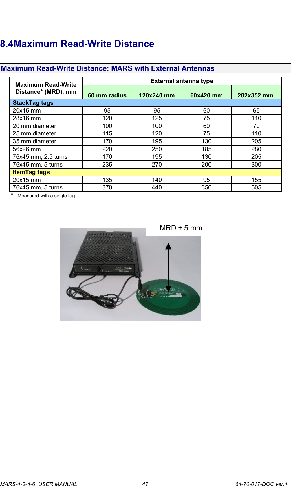 8.4Maximum Read-Write DistanceMaximum Read-Write Distance: MARS with External AntennasMaximum Read-Write Distance* (MRD), mmExternal antenna type60 mm radius 120x240 mm 60x420 mm 202x352 mm StackTag tags20x15 mm 95 95 60 6528x16 mm  120 125 75 11020 mm diameter 100 100 60 7025 mm diameter 115 120 75 11035 mm diameter 170 195 130 20556x26 mm 220 250 185 28076x45 mm, 2.5 turns 170 195 130 20576x45 mm, 5 turns 235 270 200 300ItemTag tags20x15 mm 135 140 95 15576x45 mm, 5 turns 370 440 350 505* - Measured with a single tag  MARS-1-2-4-6  USER MANUAL             64-70-017-DOC ver.1MRD &plusmn; 5 mm47