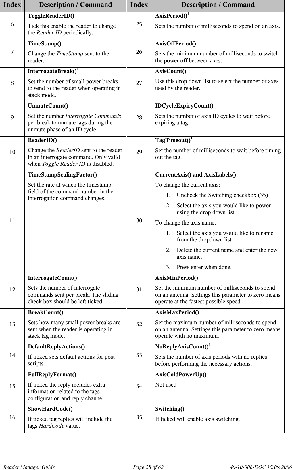 Reader Manager Guide   Page 28 of 62   40-10-006-DOC 15/09/2006 Index Description / Command  Index  Description / Command 6 ToggleReaderID() Tick this enable the reader to change the Reader ID periodically. 25 AxisPeriod()1 Sets the number of milliseconds to spend on an axis. 7 TimeStamp() Change the TimeStamp sent to the reader. 26 AxisOffPeriod() Sets the minimum number of milliseconds to switch the power off between axes. 8 InterrogateBreak()1 Set the number of small power breaks to send to the reader when operating in stack mode. 27 AxisCount() Use this drop down list to select the number of axes used by the reader. 9 UnmuteCount() Set the number Interrogate Commands per break to unmute tags during the unmute phase of an ID cycle. 28 IDCycleExpiryCount() Sets the number of axis ID cycles to wait before expiring a tag. 10 ReaderID() Change the ReaderID sent to the reader in an interrogate command. Only valid when Toggle Reader ID is disabled. 29 TagTimeout()1 Set the number of milliseconds to wait before timing out the tag. 11 TimeStampScalingFactor() Set the rate at which the timestamp field of the command number in the interrogation command changes. 30 CurrentAxis() and AxisLabels() To change the current axis: 1. Uncheck the Switching checkbox (35) 2. Select the axis you would like to power using the drop down list. To change the axis name: 1. Select the axis you would like to rename from the dropdown list 2. Delete the current name and enter the new axis name. 3. Press enter when done. 12 InterrogateCount()  Sets the number of interrogate commands sent per break. The sliding check box should be left ticked. 31 AxisMinPeriod() Set the minimum number of milliseconds to spend on an antenna. Settings this parameter to zero means operate at the fastest possible speed. 13 BreakCount() Sets how many small power breaks are sent when the reader is operating in stack tag mode. 32 AxisMaxPeriod() Set the maximum number of milliseconds to spend on an antenna. Settings this parameter to zero means operate with no maximum. 14 DefaultReplyActions() If ticked sets default actions for post scripts. 33 NoReplyAxisCount()1 Sets the number of axis periods with no replies before performing the necessary actions. 15 FullReplyFormat() If ticked the reply includes extra information related to the tags configuration and reply channel. 34 AxisColdPowerUp() Not used 16 ShowHardCode() If ticked tag replies will include the tags HardCode value. 35 Switching() If ticked will enable axis switching. 