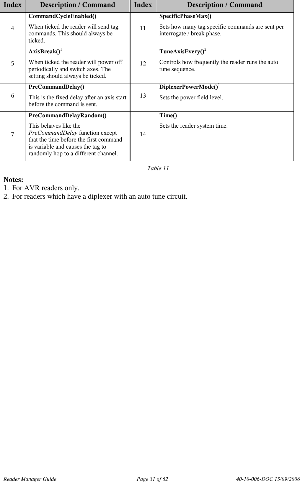 Reader Manager Guide   Page 31 of 62   40-10-006-DOC 15/09/2006 Index Description / Command  Index  Description / Command 4 CommandCycleEnabled() When ticked the reader will send tag commands. This should always be ticked. 11 SpecificPhaseMax() Sets how many tag specific commands are sent per interrogate / break phase. 5 AxisBreak()1 When ticked the reader will power off periodically and switch axes. The setting should always be ticked. 12 TuneAxisEvery()2 Controls how frequently the reader runs the auto tune sequence. 6 PreCommandDelay() This is the fixed delay after an axis start before the command is sent.  13 DiplexerPowerMode()1 Sets the power field level.  7 PreCommandDelayRandom() This behaves like the PreCommandDelay function except that the time before the first command is variable and causes the tag to randomly hop to a different channel. 14 Time() Sets the reader system time.  Table 11 Notes:  1. For AVR readers only. 2. For readers which have a diplexer with an auto tune circuit.  