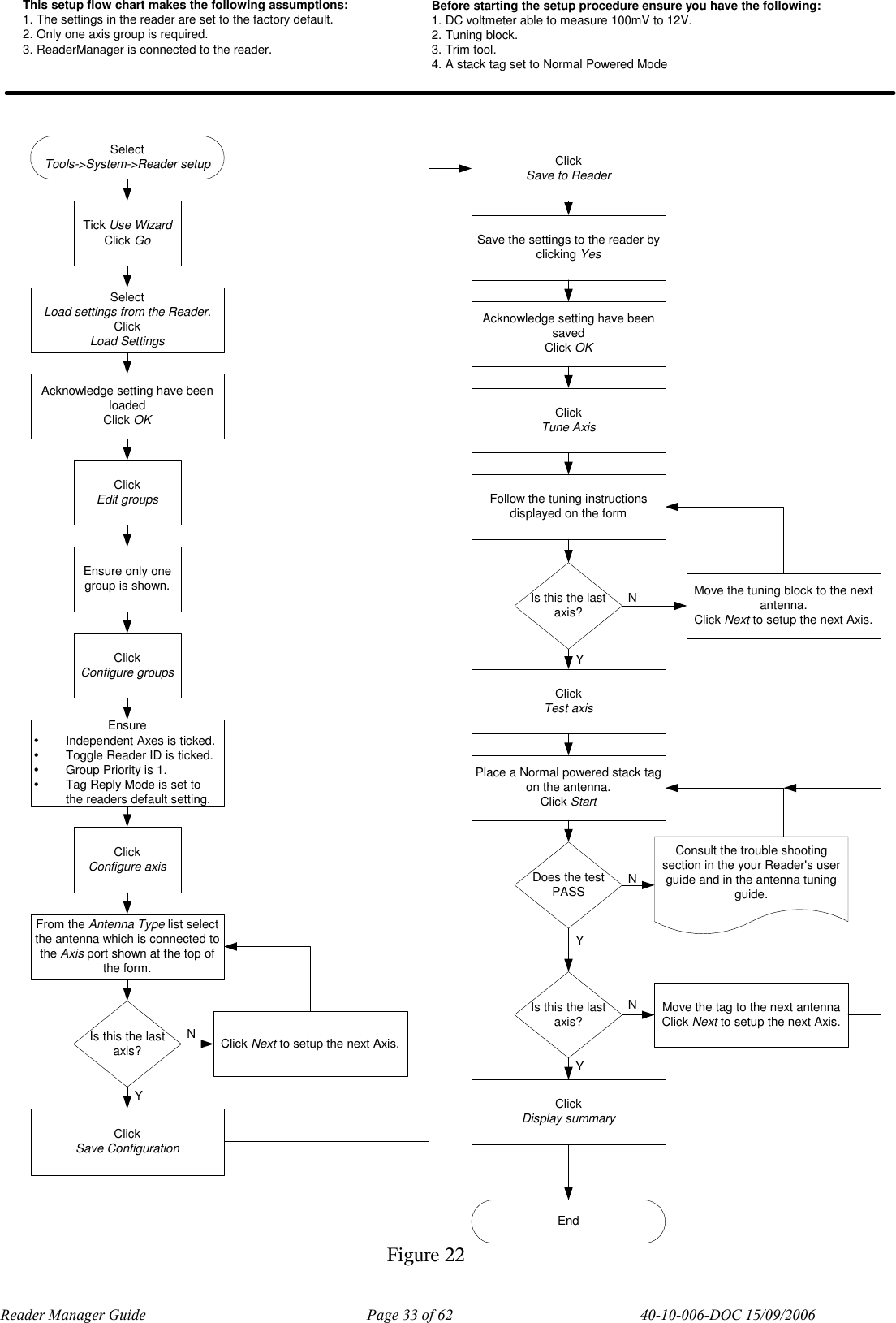 Reader Manager Guide   Page 33 of 62   40-10-006-DOC 15/09/2006 SelectTools->System->Reader setupTick Use WizardClick GoSelectLoad settings from the Reader.ClickLoad SettingsAcknowledge setting have beenloadedClick OKClickEdit groupsEnsure only onegroup is shown.ClickConfigure groupsThis setup flow chart makes the following assumptions:1. The settings in the reader are set to the factory default.2. Only one axis group is required.3. ReaderManager is connected to the reader.Before starting the setup procedure ensure you have the following:1. DC voltmeter able to measure 100mV to 12V.2. Tuning block.3. Trim tool.4. A stack tag set to Normal Powered ModeEnsureIndependent Axes is ticked.Toggle Reader ID is ticked.Group Priority is 1.Tag Reply Mode is set tothe readers default setting.From the Antenna Type list selectthe antenna which is connected tothe Axis port shown at the top ofthe form.Click Next to setup the next Axis.Is this the lastaxis?ClickSave ConfigurationClickConfigure axisClickSave to ReaderClickTune AxisFollow the tuning instructionsdisplayed on the formMove the tuning block to the nextantenna.Click Next to setup the next Axis.Is this the lastaxis?ClickTest axisPlace a Normal powered stack tagon the antenna.Click StartIs this the lastaxis?ClickDisplay summaryMove the tag to the next antennaClick Next to setup the next Axis.Does the testPASSConsult the trouble shootingsection in the your Reader's userguide and in the antenna tuningguide.EndSave the settings to the reader byclicking YesNYNYNYNYAcknowledge setting have beensavedClick OKFigure 22 