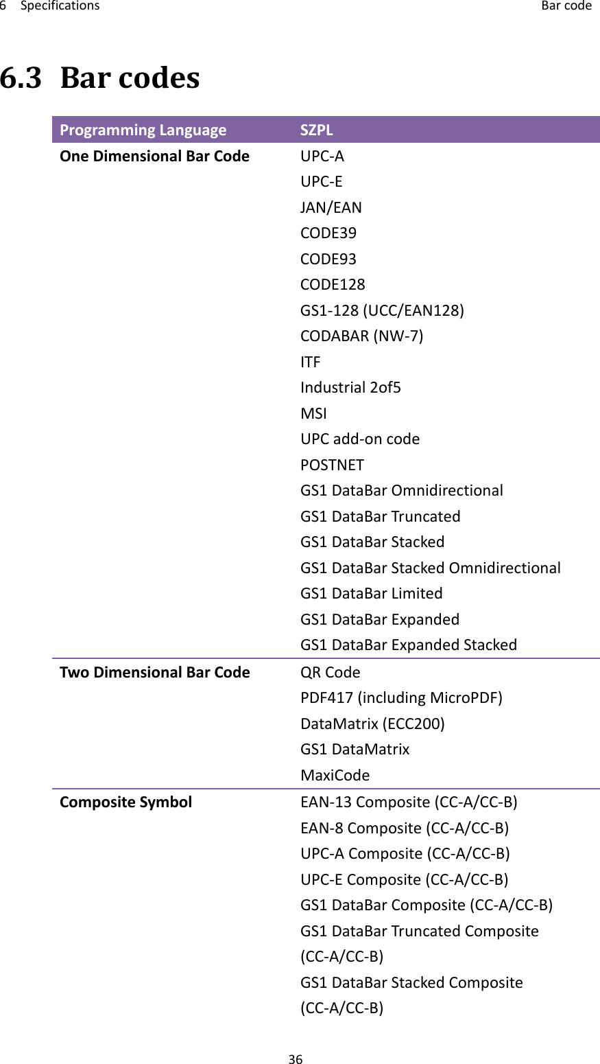 6Specifications Barcode366.3 BarcodesProgrammingLanguageSZPLOneDimensionalBarCodeUPC‐AUPC‐EJAN/EANCODE39CODE93CODE128GS1‐128(UCC/EAN128)CODABAR(NW‐7)ITFIndustrial2of5MSIUPCadd‐oncodePOSTNETGS1DataBarOmnidirectionalGS1DataBarTruncatedGS1DataBarStackedGS1DataBarStackedOmnidirectionalGS1DataBarLimitedGS1DataBarExpandedGS1DataBarExpandedStackedTwoDimensionalBarCodeQRCodePDF417(includingMicroPDF)DataMatrix(ECC200)GS1DataMatrixMaxiCodeCompositeSymbolEAN‐13Composite(CC‐A/CC‐B)EAN‐8Composite(CC‐A/CC‐B)UPC‐AComposite(CC‐A/CC‐B)UPC‐EComposite(CC‐A/CC‐B)GS1DataBarComposite(CC‐A/CC‐B)GS1DataBarTruncatedComposite(CC‐A/CC‐B)GS1DataBarStackedComposite(CC‐A/CC‐B)