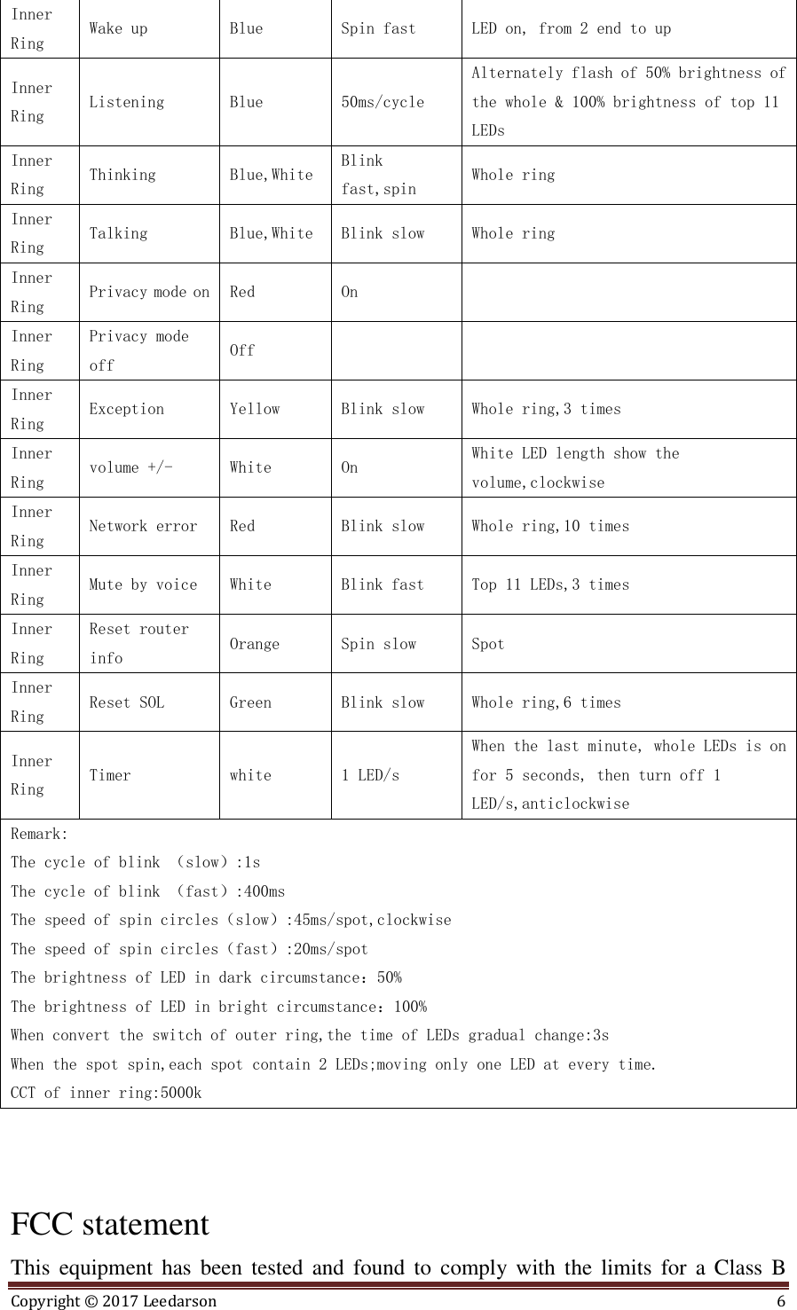 Copyright ©  2017 Leedarson  6  Inner Ring Wake up Blue Spin fast LED on, from 2 end to up Inner Ring Listening Blue 50ms/cycle Alternately flash of 50% brightness of the whole &amp; 100% brightness of top 11 LEDs Inner Ring Thinking Blue,White Blink fast,spin Whole ring Inner Ring Talking Blue,White Blink slow Whole ring Inner Ring Privacy mode on Red On    Inner Ring Privacy mode off Off       Inner Ring Exception Yellow Blink slow Whole ring,3 times Inner Ring volume +/- White On White LED length show the volume,clockwise Inner Ring Network error Red Blink slow Whole ring,10 times Inner Ring Mute by voice White Blink fast Top 11 LEDs,3 times Inner Ring Reset router info Orange Spin slow Spot Inner Ring Reset SOL Green Blink slow Whole ring,6 times Inner Ring Timer white 1 LED/s When the last minute, whole LEDs is on for 5 seconds, then turn off 1 LED/s,anticlockwise Remark: The cycle of blink （slow）:1s The cycle of blink （fast）:400ms The speed of spin circles（slow）:45ms/spot,clockwise The speed of spin circles（fast）:20ms/spot The brightness of LED in dark circumstance：50% The brightness of LED in bright circumstance：100% When convert the switch of outer ring,the time of LEDs gradual change:3s When the spot spin,each spot contain 2 LEDs;moving only one LED at every time. CCT of inner ring:5000k    FCC statement This  equipment  has  been tested and found  to  comply  with  the  limits  for  a  Class  B 