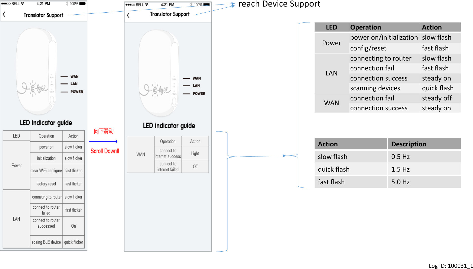LED Operation Action Power power on/initialization slow flash config/reset fast flash LAN connecting to router slow flash connection fail fast flash connection success steady on scanning devices quick flash WAN connection fail steady off connection success steady on Action Description slow flash 0.5 Hz quick flash 1.5 Hz fast flash 5.0 Hz reach Device Support Log ID: 100031_1 