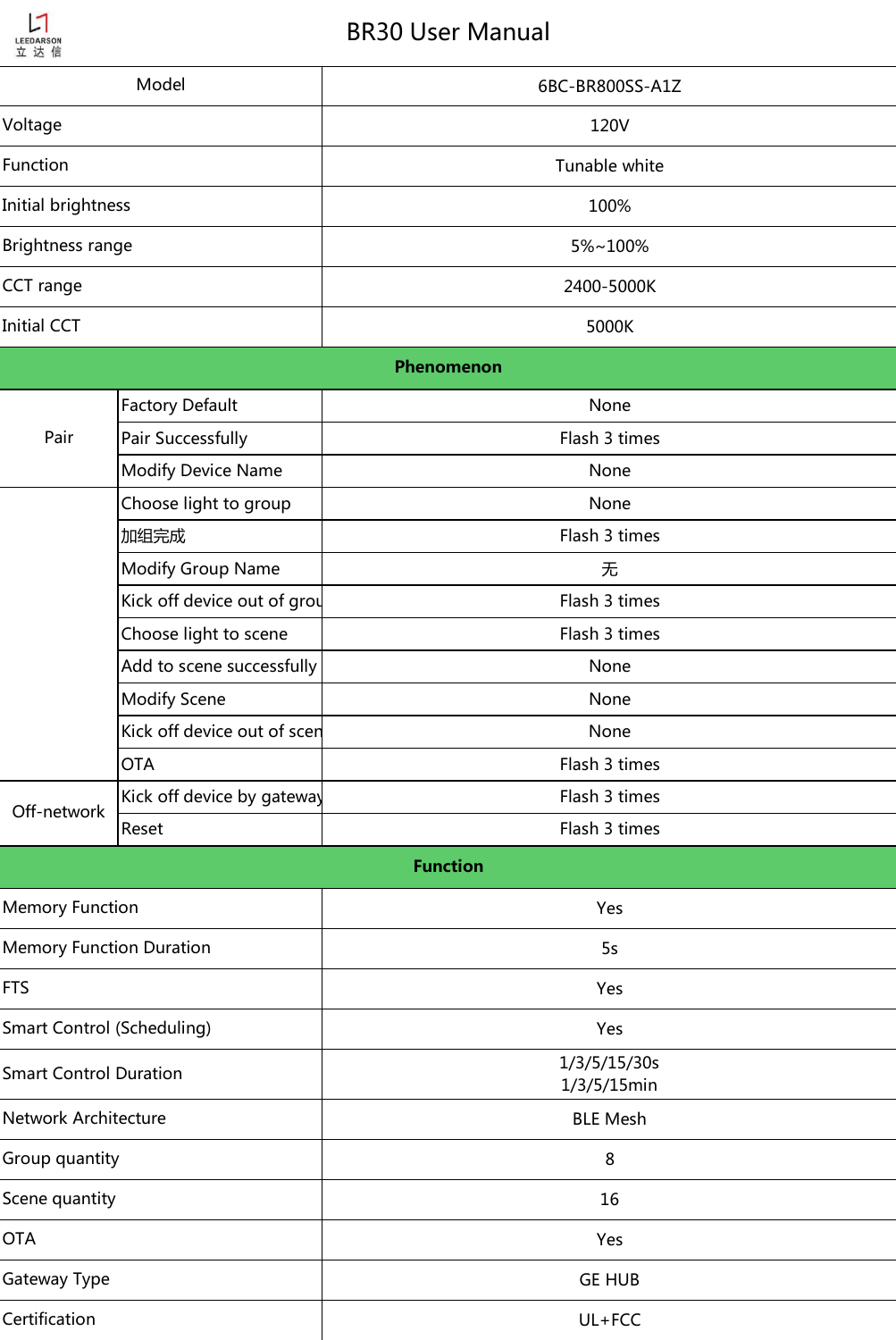 6BC-BR800SS-A1Z120VTunable white100%5%~100%2400-5000K5000KFactory Default NonePair Successfully Flash 3 timesModify Device Name NoneChoose light to group None加组完成 Flash 3 timesModify Group Name 无Kick off device out of groupFlash 3 timesChoose light to scene Flash 3 timesAdd to scene successfully NoneModify Scene NoneKick off device out of sceneNoneOTA Flash 3 timesKick off device by gatewayFlash 3 timesReset Flash 3 timesYes5sYesYes1/3/5/15/30s1/3/5/15minBLE Mesh816YesGE HUBUL+FCCMemory Function DurationModelVoltageBrightness rangeInitial brightnessCCT rangeInitial CCTPairPhenomenonBR30 User ManualGateway TypeCertificationFunctionOff-networkGroup quantityScene quantityOTAFunctionFTSSmart Control (Scheduling)Smart Control DurationNetwork ArchitectureMemory Function