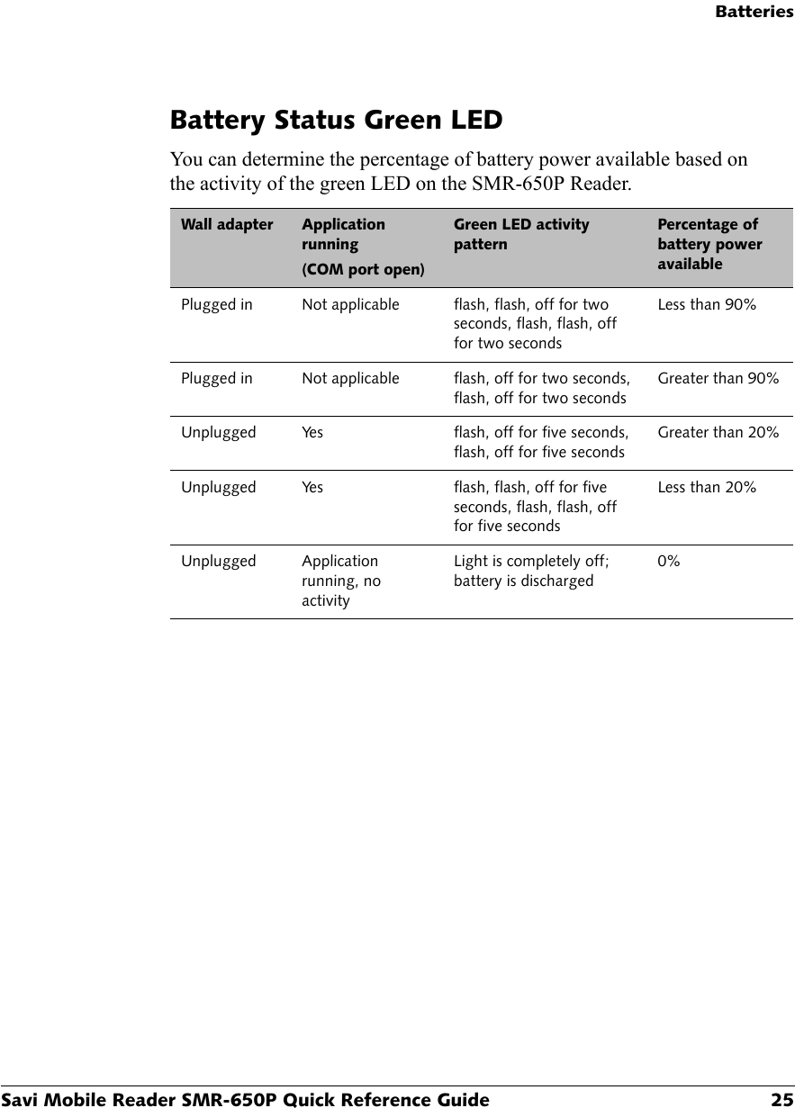 BatteriesSavi Mobile Reader SMR-650P Quick Reference Guide 25Battery Status Green LEDYou can determine the percentage of battery power available based on the activity of the green LED on the SMR-650P Reader.Wall adapter Application running(COM port open)Green LED activity patternPercentage of battery power availablePlugged in Not applicable flash, flash, off for two seconds, flash, flash, off for two secondsLess than 90%Plugged in Not applicable flash, off for two seconds, flash, off for two secondsGreater than 90%Unplugged Yes flash, off for five seconds, flash, off for five secondsGreater than 20%Unplugged Yes flash, flash, off for five seconds, flash, flash, off for five secondsLess than 20%Unplugged Application running, no activityLight is completely off; battery is discharged0%