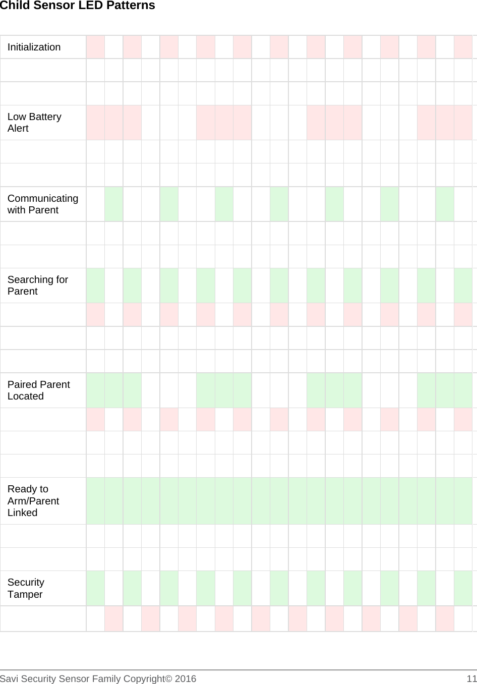   Savi Security Sensor Family Copyright© 2016     11  Child Sensor LED Patterns  Initialization                                                                                                            Low Battery Alert                                                                                                        Communicating with Parent                                                                                                         Searching for Parent                                                                                                                                                       Paired Parent Located                                                                                                                                                   Ready to Arm/Parent Linked                                                                                                         Security Tamper                                                                                   