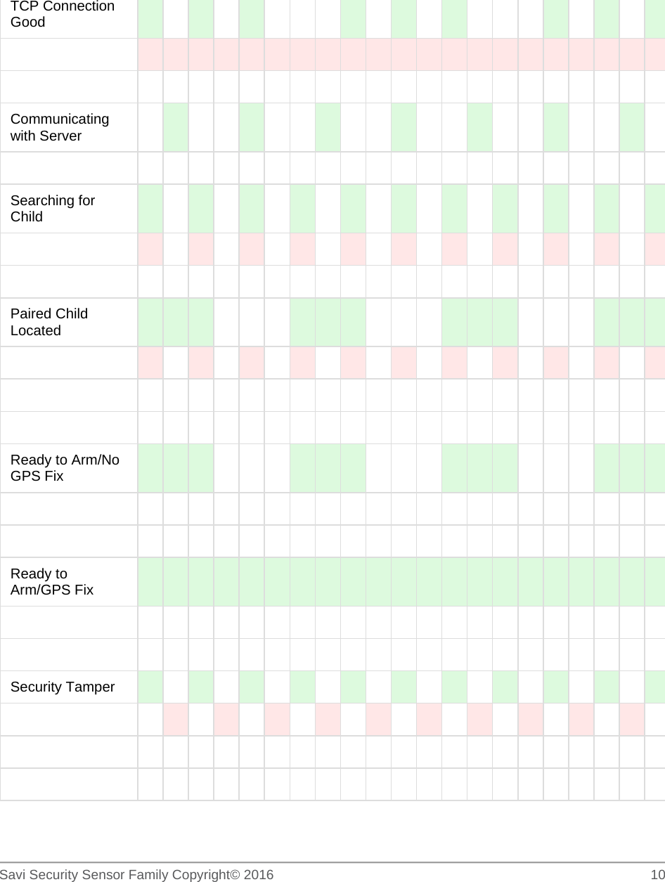   Savi Security Sensor Family Copyright© 2016     10                                                                               TCP Connection Good                                                                                                                      Communicating with Server                                                                             Searching for Child                                                                                                                         Paired Child Located                                                                                                                                                                Ready to Arm/No GPS Fix                                                                                                                    Ready to Arm/GPS Fix                                                                                                              Security Tamper                                                                                                                                                            