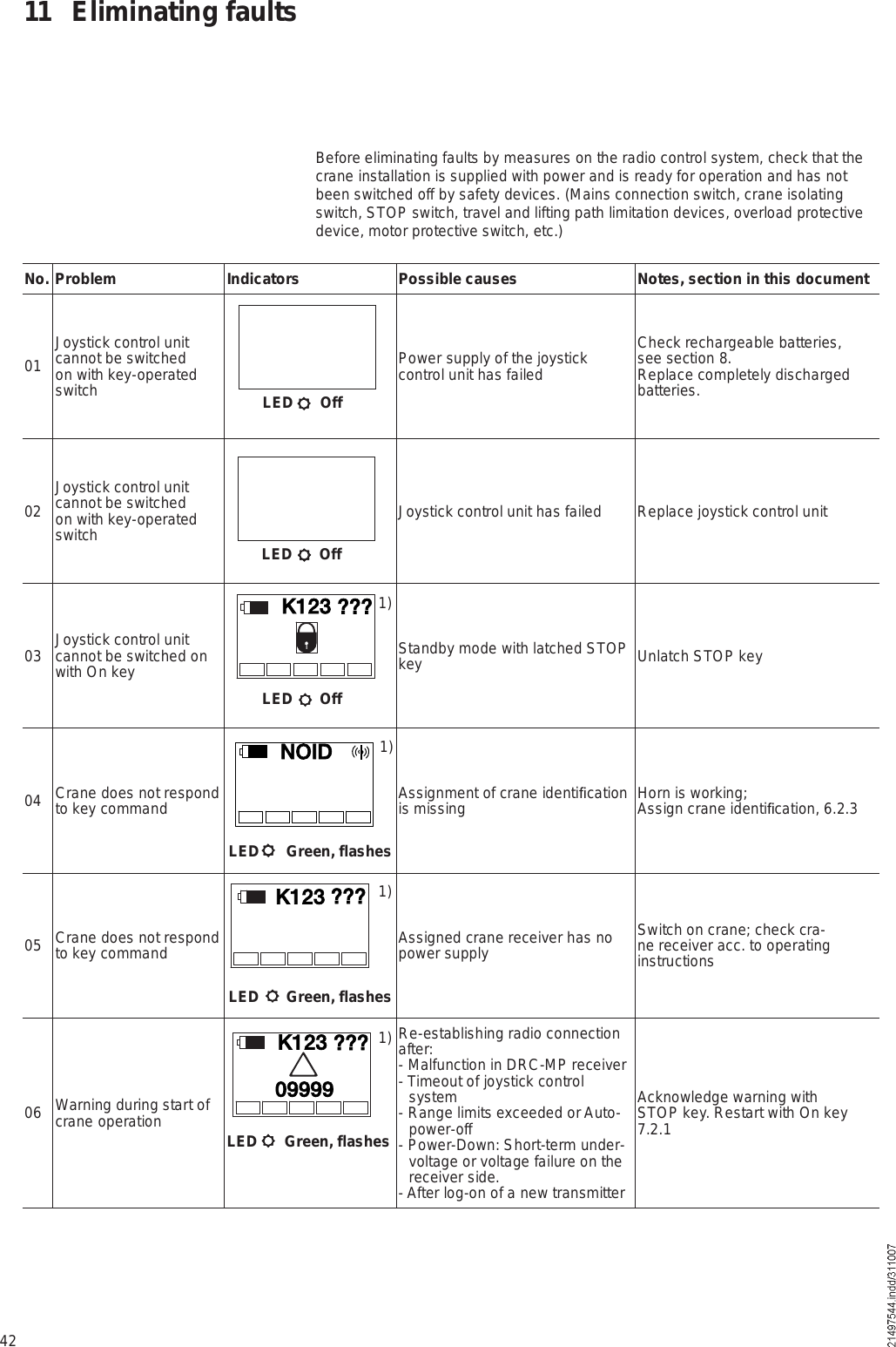 42Before eliminating faults by measures on the radio control system, check that the crane installation is supplied with power and is ready for operation and has not been switched off by safety devices. (Mains connection switch, crane isolating switch, STOP switch, travel and lifting path limitation devices, overload protective device, motor protective switch, etc.)11 Eliminating faultsNo.ProblemIndicatorsPossible causesNotes, section in this document01 Joystick control unit cannot be switched on with key-operated switchPower supply of the joystick control unit has failedCheck rechargeable batteries, see section 8.Replace completely discharged batteries.02 Joystick control unit cannot be switched on with key-operated switch Joystick control unit has failedReplace joystick control unit03 Joystick control unit cannot be switched on with On key Standby mode with latched STOP key Unlatch STOP key04 Crane does not respond to key command Assignment of crane identi cation is missing Horn is working;Assign crane identi cation, 6.2.305 Crane does not respond to key command Assigned crane receiver has no power supply Switch on crane; check cra-ne receiver acc. to operating instructions06 Warning during start of crane operationRe-establishing radio connection after:- Malfunction in DRC-MP receiver - Timeout of joystick control system- Range limits exceeded or Auto-power-off- Power-Down: Short-term under-voltage or voltage failure on the receiver side.- After log-on of a new transmitterAcknowledge warning with STOP key. Restart with On key 7.2.1Õïîí áááÒÑ×ÜÕïîí áááÕïîíðççççáááLED OffLED OffLED OffLED Green, flashesLED Green, flashesLED Green, flashes1)1)1)1)