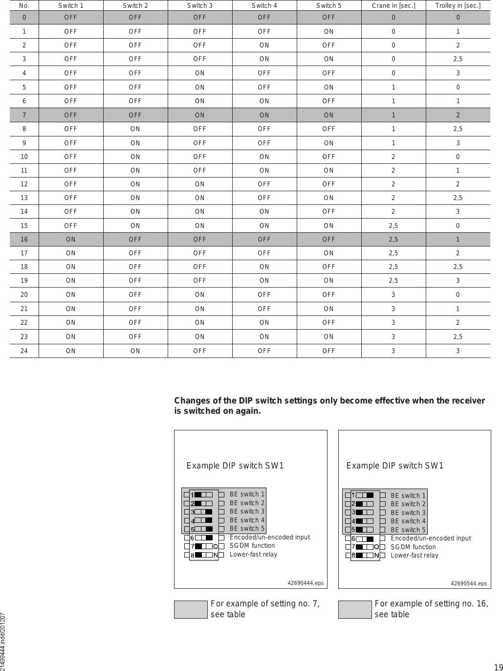 19No.Switch 1Switch 2Switch 3Switch 4Switch 5Crane in [sec.]Trolley in [sec.]0OFFOFFOFFOFFOFF001OFFOFFOFFOFFON012OFFOFFOFFONOFF023OFFOFFOFFONON02,54OFFOFFONOFFOFF035OFFOFFONOFFON106OFFOFFONONOFF117OFFOFFONONON128OFFONOFFOFFOFF12,59OFFONOFFOFFON1310OFFONOFFONOFF2011OFFONOFFONON2112OFFONONOFFOFF2213OFFONONOFFON22,514OFFONONONOFF2315OFFONONONON2,5016ONOFFOFFOFFOFF2,5117ONOFFOFFOFFON2,5218ONOFFOFFONOFF2,52,519ONOFFOFFONON2,5320ONOFFONOFFOFF3021ONOFFONOFFON3122ONOFFONONOFF3223ONOFFONONON32,524ONONOFFOFFOFF33For example of setting no. 16, see tableFor example of setting no. 7, see table42690444.eps 42690544.epsExample DIP switch SW1Example DIP switch SW1Changes of the DIP switch settings only become effective when the receiver is switched on again.BE switch 1BE switch 2BE switch 3BE switch 4BE switch 5Encoded/un-encoded inputSGDM functionLower-fast relayBE switch 1BE switch 2BE switch 3BE switch 4BE switch 5Encoded/un-encoded inputSGDM functionLower-fast relay