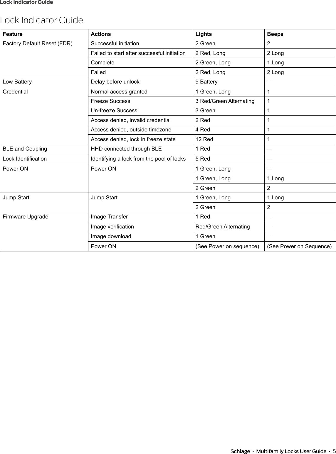 Lock Indicator Guide Schlage  •  Multifamily Locks User Guide  •  5Lock Indicator GuideFeature Actions Lights BeepsFactory Default Reset (FDR) Successful initiation 2 Green 2Failed to start after successful initiation 2 Red, Long 2 LongComplete 2 Green, Long 1 LongFailed 2 Red, Long 2 LongLow Battery Delay before unlock 9 Battery —Credential Normal access granted 1 Green, Long 1Freeze Success 3 Red/Green Alternating 1Un-freeze Success 3 Green 1Access denied, invalid credential 2 Red 1Access denied, outside timezone 4 Red 1Access denied, lock in freeze state 12 Red 1BLE and Coupling HHD connected through BLE 1 Red —Lock Identication Identifying a lock from the pool of locks 5 Red —Power ON Power ON 1 Green, Long  —1 Green, Long 1 Long2 Green 2Jump Start Jump Start 1 Green, Long 1 Long2 Green 2Firmware Upgrade Image Transfer 1 Red —Image verication Red/Green Alternating —Image download 1 Green —Power ON (See Power on sequence) (See Power on Sequence)