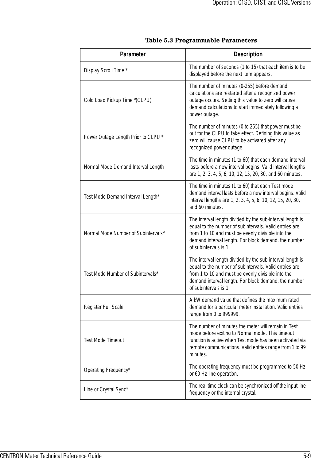 Operation: C1SD, C1ST, and C1SL VersionsCENTRON Meter Technical Reference Guide 5-9Table 5.3 Programmable ParametersParameter DescriptionDisplay Scroll Time * The number of seconds (1 to 15) that each item is to be displayed before the next item appears.Cold Load Pickup Time *(CLPU)The number of minutes (0-255) before demand calculations are restarted after a recognized power outage occurs. Setting this value to zero will cause demand calculations to start immediately following a power outage.Power Outage Length Prior to CLPU *The number of minutes (0 to 255) that power must be out for the CLPU to take effect. Defining this value as zero will cause CLPU to be activated after any recognized power outage.Normal Mode Demand Interval Length The time in minutes (1 to 60) that each demand interval lasts before a new interval begins. Valid interval lengths are 1, 2, 3, 4, 5, 6, 10, 12, 15, 20, 30, and 60 minutes.Test Mode Demand Interval Length*The time in minutes (1 to 60) that each Test mode demand interval lasts before a new interval begins. Valid interval lengths are 1, 2, 3, 4, 5, 6, 10, 12, 15, 20, 30, and 60 minutes.Normal Mode Number of Subintervals*The interval length divided by the sub-interval length is equal to the number of subintervals. Valid entries are from 1 to 10 and must be evenly divisible into the demand interval length. For block demand, the number of subintervals is 1.Test Mode Number of Subintervals*The interval length divided by the sub-interval length is equal to the number of subintervals. Valid entries are from 1 to 10 and must be evenly divisible into the demand interval length. For block demand, the number of subintervals is 1.Register Full Scale A kW demand value that defines the maximum rated demand for a particular meter installation. Valid entries range from 0 to 999999.Test Mode TimeoutThe number of minutes the meter will remain in Test mode before exiting to Normal mode. This timeout function is active when Test mode has been activated via remote communications. Valid entries range from 1 to 99 minutes.Operating Frequency* The operating frequency must be programmed to 50 Hz or 60 Hz line operation.Line or Crystal Sync* The real time clock can be synchronized off the input line frequency or the internal crystal.