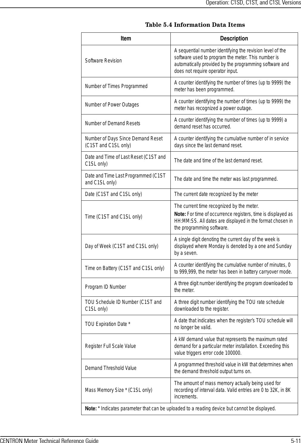 Operation: C1SD, C1ST, and C1SL VersionsCENTRON Meter Technical Reference Guide 5-11Software RevisionA sequential number identifying the revision level of the software used to program the meter. This number is automatically provided by the programming software and does not require operator input.Number of Times Programmed A counter identifying the number of times (up to 9999) the meter has been programmed.Number of Power Outages  A counter identifying the number of times (up to 9999) the meter has recognized a power outage.Number of Demand Resets A counter identifying the number of times (up to 9999) a demand reset has occurred.Number of Days Since Demand Reset(C1ST and C1SL only) A counter identifying the cumulative number of in service days since the last demand reset.Date and Time of Last Reset (C1ST and C1SL only) The date and time of the last demand reset.Date and Time Last Programmed (C1ST and C1SL only) The date and time the meter was last programmed.Date (C1ST and C1SL only) The current date recognized by the meterTime (C1ST and C1SL only)The current time recognized by the meter.Note: For time of occurrence registers, time is displayed as HH:MM:SS. All dates are displayed in the format chosen in the programming software.Day of Week (C1ST and C1SL only) A single digit denoting the current day of the week is displayed where Monday is denoted by a one and Sunday by a seven.Time on Battery (C1ST and C1SL only) A counter identifying the cumulative number of minutes, 0 to 999,999, the meter has been in battery carryover mode.Program ID Number A three digit number identifying the program downloaded to the meter.TOU Schedule ID Number (C1ST and C1SL only) A three digit number identifying the TOU rate schedule downloaded to the register.TOU Expiration Date * A date that indicates when the register’s TOU schedule will no longer be valid.Register Full Scale Value A kW demand value that represents the maximum rated demand for a particular meter installation. Exceeding this value triggers error code 100000.Demand Threshold Value A programmed threshold value in kW that determines when the demand threshold output turns on.Mass Memory Size * (C1SL only) The amount of mass memory actually being used for recording of interval data. Valid entries are 0 to 32K, in 8K increments.Note: * Indicates parameter that can be uploaded to a reading device but cannot be displayed.Table 5.4 Information Data ItemsItem Description