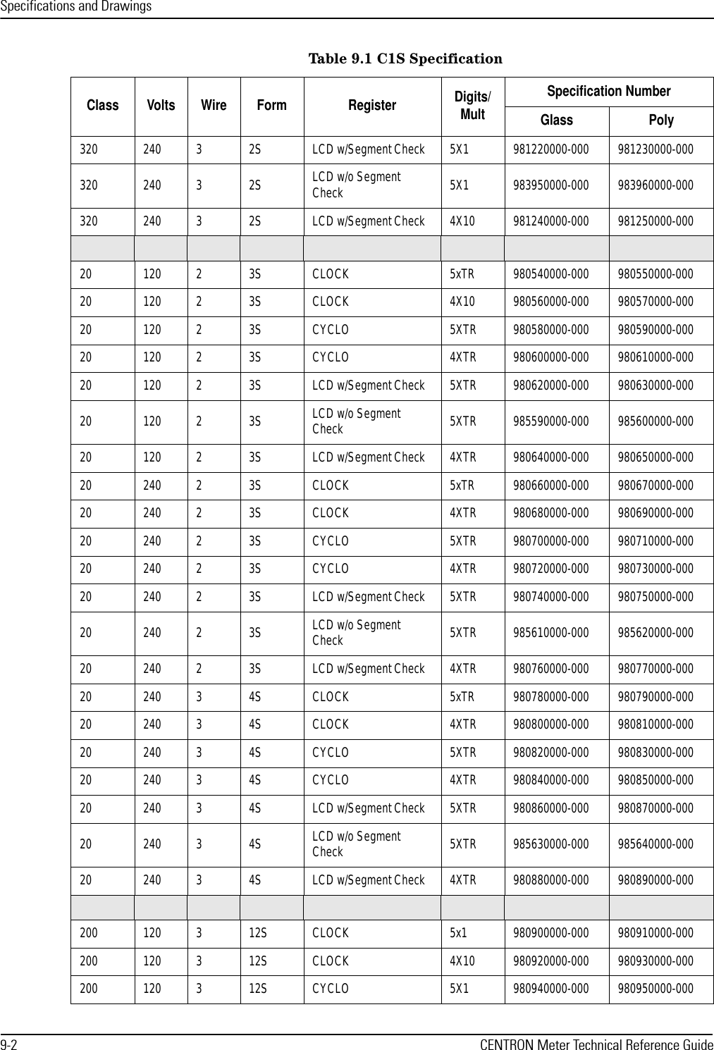 Specifications and Drawings9-2 CENTRON Meter Technical Reference Guide320 240  3 2S LCD w/Segment Check 5X1 981220000-000 981230000-000320 240 3 2S LCD w/o Segment Check 5X1 983950000-000 983960000-000320  240 3 2S LCD w/Segment Check 4X10 981240000-000 981250000-00020 120 2 3S  CLOCK 5xTR 980540000-000 980550000-00020 120 2 3S CLOCK 4X10 980560000-000 980570000-00020 120 2 3S CYCLO 5XTR 980580000-000 980590000-00020 120 2 3S CYCLO 4XTR 980600000-000 980610000-00020 120  2 3S LCD w/Segment Check 5XTR 980620000-000 980630000-00020 120 2 3S LCD w/o Segment Check 5XTR 985590000-000 985600000-00020 120 2 3S LCD w/Segment Check 4XTR 980640000-000 980650000-00020 240 2 3S  CLOCK 5xTR 980660000-000 980670000-00020 240 2 3S CLOCK 4XTR 980680000-000 980690000-00020 240 2 3S CYCLO 5XTR 980700000-000 980710000-00020 240 2 3S CYCLO 4XTR 980720000-000 980730000-00020 240 2 3S LCD w/Segment Check 5XTR 980740000-000 980750000-00020 240 2 3S LCD w/o Segment Check 5XTR 985610000-000 985620000-00020 240 2 3S LCD w/Segment Check 4XTR 980760000-000 980770000-00020 240 3 4S  CLOCK 5xTR 980780000-000 980790000-00020 240 3 4S CLOCK 4XTR 980800000-000 980810000-00020 240 3 4S CYCLO 5XTR 980820000-000 980830000-00020 240 3 4S CYCLO 4XTR 980840000-000 980850000-00020 240 3 4S LCD w/Segment Check 5XTR 980860000-000 980870000-00020 240 3 4S LCD w/o Segment Check 5XTR 985630000-000 985640000-00020 240 3 4S LCD w/Segment Check 4XTR 980880000-000 980890000-000200 120 3 12S CLOCK 5x1 980900000-000 980910000-000200 120 3 12S CLOCK 4X10 980920000-000 980930000-000200 120 3 12S CYCLO 5X1 980940000-000 980950000-000Table 9.1 C1S SpecificationClass Volts Wire Form Register Digits/MultSpecification NumberGlass Poly