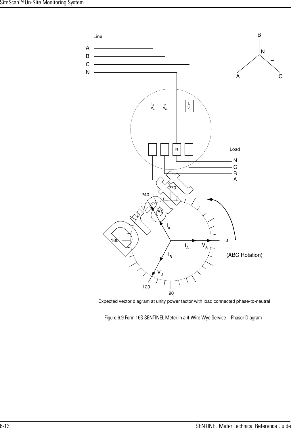 SiteScan™ On-Site Monitoring System6-12 SENTINEL Meter Technical Reference GuideFigure 6.9 Form 16S SENTINEL Meter in a 4-Wire Wye Service – Phasor DiagramIAVAIBVBICVcN270018090IcVcIAVA120Expected vector diagram at unity power factor with load connected phase-to-neutralABCLineLoadAC240BNNABCNVBIB(ABC Rotation)Draft