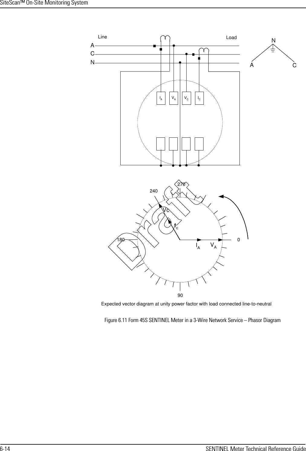 SiteScan™ On-Site Monitoring System6-14 SENTINEL Meter Technical Reference GuideFigure 6.11 Form 45S SENTINEL Meter in a 3-Wire Network Service – Phasor DiagramIAVAVCIC270018090IcVcIAVA240Expected vector diagram at unity power factor with load connected line-to-neutralACNLine LoadACNDraft