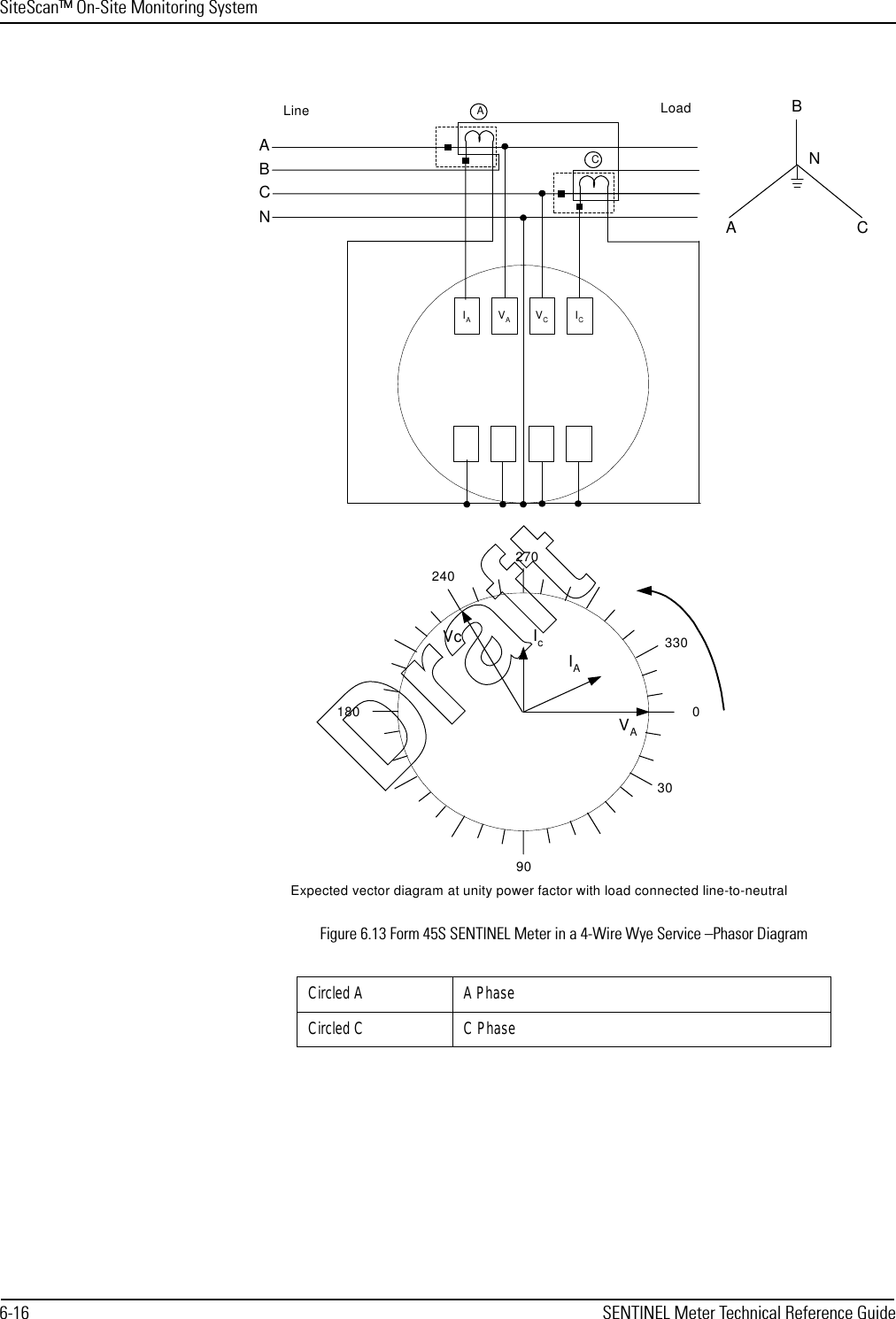 SiteScan™ On-Site Monitoring System6-16 SENTINEL Meter Technical Reference GuideFigure 6.13 Form 45S SENTINEL Meter in a 4-Wire Wye Service –Phasor DiagramCircled A A PhaseCircled C C PhaseIAVAVCIC270018090IcVcIAVA330Expected vector diagram at unity power factor with load connected line-to-neutralABCLine LoadAC30240BNCANDraft