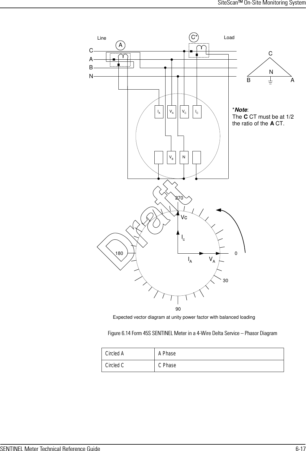 SiteScan™ On-Site Monitoring SystemSENTINEL Meter Technical Reference Guide 6-17Figure 6.14 Form 45S SENTINEL Meter in a 4-Wire Delta Service – Phasor DiagramCircled A A PhaseCircled C C Phase*Note:The C CT must be at 1/2the ratio of the A CT.IAVAVCICVBN270018090IcVcIAVAExpected vector diagram at unity power factor with balanced loadingCABLine LoadAC30BNNC*ADraft