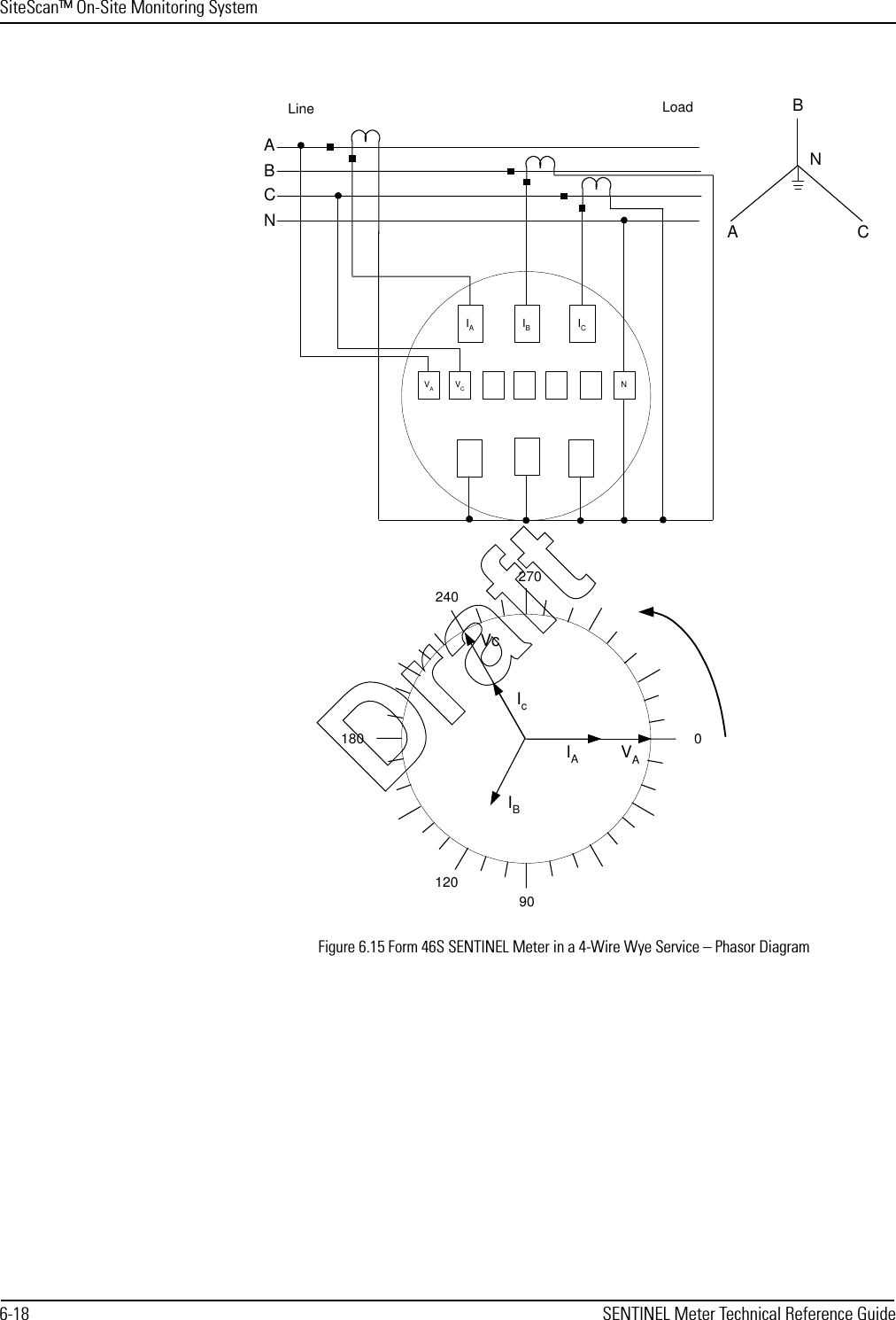 SiteScan™ On-Site Monitoring System6-18 SENTINEL Meter Technical Reference GuideFigure 6.15 Form 46S SENTINEL Meter in a 4-Wire Wye Service – Phasor DiagramIAIBIC270018090IcVcIAVAABCLine LoadAC240BNNIB120VANVCDraft