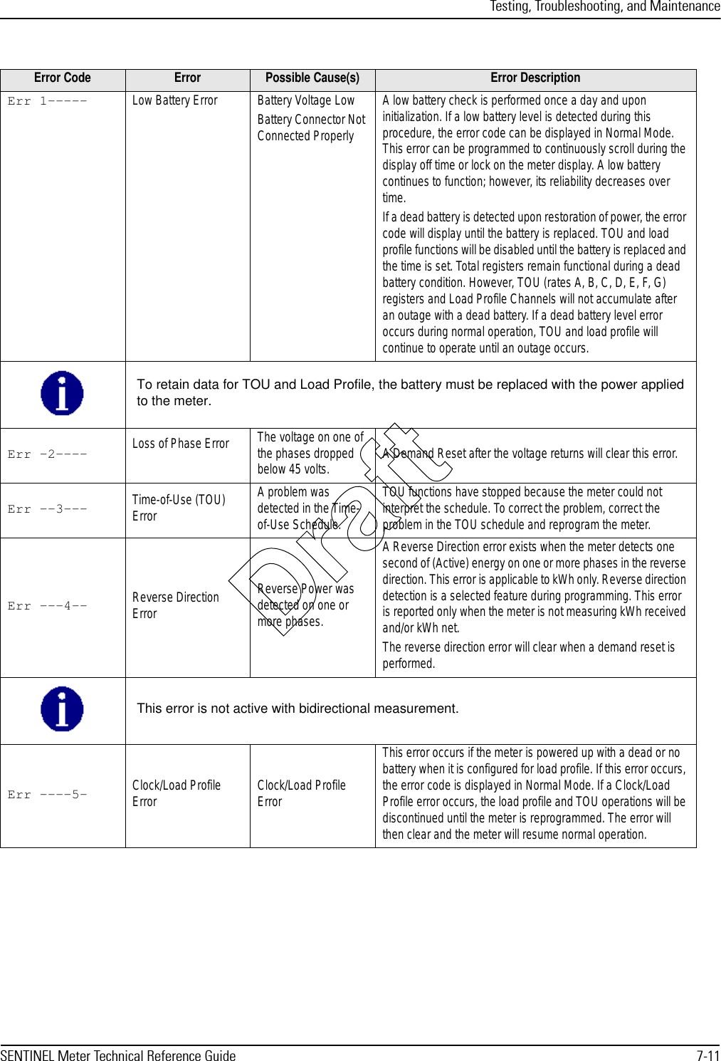 Testing, Troubleshooting, and MaintenanceSENTINEL Meter Technical Reference Guide 7-11Error Code Error Possible Cause(s) Error DescriptionErr 1----- Low Battery Error Battery Voltage LowBattery Connector Not Connected ProperlyA low battery check is performed once a day and upon initialization. If a low battery level is detected during this procedure, the error code can be displayed in Normal Mode. This error can be programmed to continuously scroll during the display off time or lock on the meter display. A low battery continues to function; however, its reliability decreases over time.If a dead battery is detected upon restoration of power, the error code will display until the battery is replaced. TOU and load profile functions will be disabled until the battery is replaced and the time is set. Total registers remain functional during a dead battery condition. However, TOU (rates A, B, C, D, E, F, G) registers and Load Profile Channels will not accumulate after an outage with a dead battery. If a dead battery level error occurs during normal operation, TOU and load profile will continue to operate until an outage occurs.To retain data for TOU and Load Profile, the battery must be replaced with the power appliedto the meter.Err -2---- Loss of Phase Error The voltage on one of the phases dropped below 45 volts. A Demand Reset after the voltage returns will clear this error.Err --3--- Time-of-Use (TOU) ErrorA problem was detected in the Time-of-Use Schedule.TOU functions have stopped because the meter could not interpret the schedule. To correct the problem, correct the problem in the TOU schedule and reprogram the meter.Err ---4-- Reverse Direction ErrorReverse Power was detected on one or more phases.A Reverse Direction error exists when the meter detects one second of (Active) energy on one or more phases in the reverse direction. This error is applicable to kWh only. Reverse direction detection is a selected feature during programming. This error is reported only when the meter is not measuring kWh received and/or kWh net.The reverse direction error will clear when a demand reset is performed.This error is not active with bidirectional measurement.Err ----5- Clock/Load Profile Error Clock/Load Profile ErrorThis error occurs if the meter is powered up with a dead or no battery when it is configured for load profile. If this error occurs, the error code is displayed in Normal Mode. If a Clock/Load Profile error occurs, the load profile and TOU operations will be discontinued until the meter is reprogrammed. The error will then clear and the meter will resume normal operation.Draft