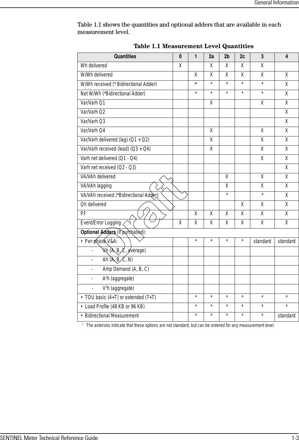 General InformationSENTINEL Meter Technical Reference Guide 1-3Table 1.1 shows the quantities and optional adders that are available in each measurement level.Table 1.1 Measurement Level QuantitiesQuantities 0 1 2a 2b 2c 3 4Wh delivered X X X X XW/Wh delivered XXXX X XW/Wh received (* Bidirectional Adder) *11The asterisks indicate that these options are not standard, but can be ordered for any measurement level.*** * XNet W/Wh (*Bidirectional Adder) **** * XVar/Varh Q1 X X XVar/Varh Q2 XVar/Varh Q3 XVar/Varh Q4 X X XVar/Varh delivered (lag) (Q1 + Q2) X X XVar/Varh received (lead) (Q3 + Q4) X X XVarh net delivered (Q1 - Q4) X XVarh net received (Q2 - Q3) XVA/VAh delivered X X XVA/VAh lagging X X XVA/VAh received (*Bidirectional Adder) * * XQh delivered X X XPF XXXX X XEvent/Error Logging XXXXX X XOptional Adders (if purchased):• Per-phase V&amp;A: ****standardstandard- Vh (A, B, C, average)- Ah (A, B, C, N)- Amp Demand (A, B, C)-A2h (aggregate)-V2h (aggregate)• TOU basic (4+T) or extended (7+T) **** * *• Load Profile (48 KB or 96 KB) **** * *• Bidirectional Measurement **** *standardDraft