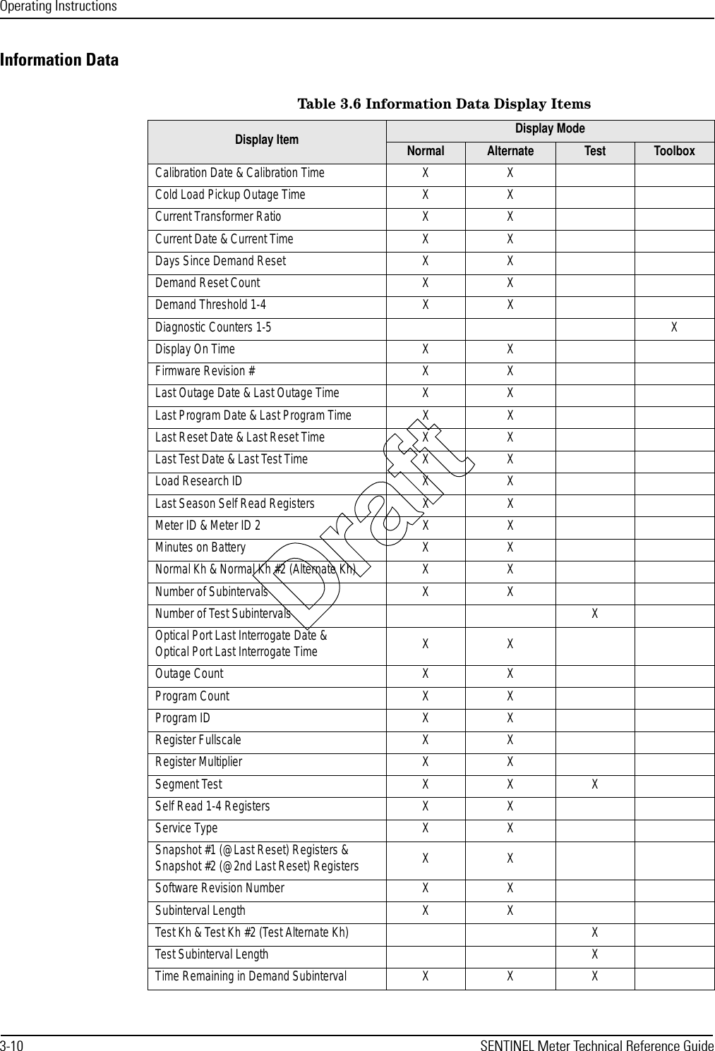 Operating Instructions3-10 SENTINEL Meter Technical Reference GuideInformation DataTable 3.6 Information Data Display ItemsDisplay Item Display ModeNormal Alternate Test ToolboxCalibration Date &amp; Calibration Time X XCold Load Pickup Outage Time X XCurrent Transformer Ratio X XCurrent Date &amp; Current Time X XDays Since Demand Reset X XDemand Reset Count X XDemand Threshold 1-4 X XDiagnostic Counters 1-5 XDisplay On Time X XFirmware Revision # X XLast Outage Date &amp; Last Outage Time X XLast Program Date &amp; Last Program Time X XLast Reset Date &amp; Last Reset Time X XLast Test Date &amp; Last Test Time X XLoad Research ID X XLast Season Self Read Registers X XMeter ID &amp; Meter ID 2 X XMinutes on Battery X XNormal Kh &amp; Normal Kh #2 (Alternate Kh) X XNumber of Subintervals X XNumber of Test Subintervals XOptical Port Last Interrogate Date &amp; Optical Port Last Interrogate Time XXOutage Count X XProgram Count X XProgram ID X XRegister Fullscale X XRegister Multiplier X XSegment Test X X XSelf Read 1-4 Registers X XService Type X XSnapshot #1 (@Last Reset) Registers &amp; Snapshot #2 (@2nd Last Reset) Registers XXSoftware Revision Number X XSubinterval Length X XTest Kh &amp; Test Kh #2 (Test Alternate Kh) XTest Subinterval Length XTime Remaining in Demand Subinterval X X XDraft