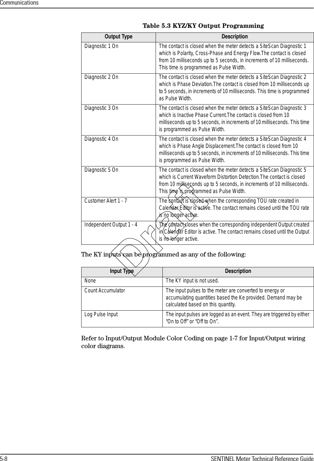 Communications5-8 SENTINEL Meter Technical Reference GuideThe KY inputs can be programmed as any of the following:Refer to Input/Output Module Color Coding on page 1-7 for Input/Output wiring color diagrams.Diagnostic 1 On The contact is closed when the meter detects a SiteScan Diagnostic 1 which is Polarity, Cross-Phase and Energy Flow.The contact is closed from 10 milliseconds up to 5 seconds, in increments of 10 milliseconds. This time is programmed as Pulse Width.Diagnostic 2 On The contact is closed when the meter detects a SiteScan Diagnostic 2 which is Phase Deviation.The contact is closed from 10 milliseconds up to 5 seconds, in increments of 10 milliseconds. This time is programmed as Pulse Width.Diagnostic 3 On The contact is closed when the meter detects a SiteScan Diagnostic 3 which is Inactive Phase Current.The contact is closed from 10 milliseconds up to 5 seconds, in increments of 10 milliseconds. This time is programmed as Pulse Width.Diagnostic 4 On The contact is closed when the meter detects a SiteScan Diagnostic 4 which is Phase Angle Displacement.The contact is closed from 10 milliseconds up to 5 seconds, in increments of 10 milliseconds. This time is programmed as Pulse Width.Diagnostic 5 On The contact is closed when the meter detects a SiteScan Diagnostic 5 which is Current Waveform Distortion Detection.The contact is closed from 10 milliseconds up to 5 seconds, in increments of 10 milliseconds. This time is programmed as Pulse Width.Customer Alert 1 - 7 The contact is closed when the corresponding TOU rate created in Calendar Editor is active. The contact remains closed until the TOU rate is no longer active.Independent Output 1 - 4 The contact closes when the corresponding independent Output created in Calendar Editor is active. The contact remains closed until the Output is no longer active.Input Type DescriptionNone The KY input is not used.Count Accumulator The input pulses to the meter are converted to energy or accumulating quantities based the Ke provided. Demand may be calculated based on this quantity.Log Pulse Input The input pulses are logged as an event. They are triggered by either “On to Off” or “Off to On”.Table 5.3 KYZ/KY Output ProgrammingOutput Type DescriptionDraft
