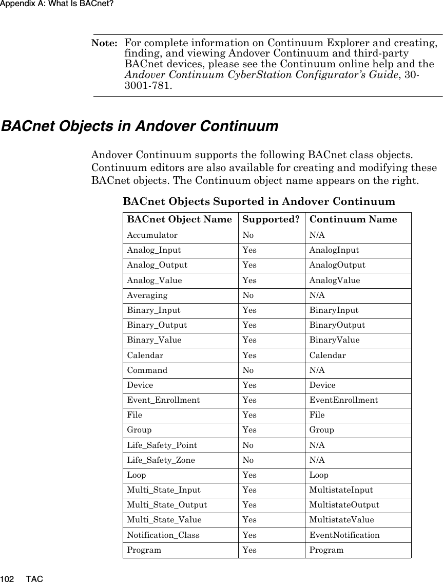 Appendix A: What Is BACnet?102 TACNote:  For complete information on Continuum Explorer and creating, finding, and viewing Andover Continuum and third-party BACnet devices, please see the Continuum online help and the Andover Continuum CyberStation Configurator’s Guide, 30-3001-781.BACnet Objects in Andover Continuum Andover Continuum supports the following BACnet class objects. Continuum editors are also available for creating and modifying these BACnet objects. The Continuum object name appears on the right.BACnet Objects Suported in Andover ContinuumBACnet Object Name Supported? Continuum NameAccumulator No N/AAnalog_Input Yes AnalogInputAnalog_Output Yes AnalogOutputAnalog_Value Yes AnalogValueAveraging No N/ABinary_Input Yes BinaryInputBinary_Output Yes BinaryOutputBinary_Value Yes BinaryValueCalendar Yes CalendarCommand No N/ADevice Yes DeviceEvent_Enrollment Yes EventEnrollmentFile Yes FileGroup Yes GroupLife_Safety_Point No N/ALife_Safety_Zone No N/ALoop Yes LoopMulti_State_Input Yes MultistateInputMulti_State_Output Yes MultistateOutputMulti_State_Value Yes MultistateValueNotification_Class Yes EventNotificationProgram Yes Program