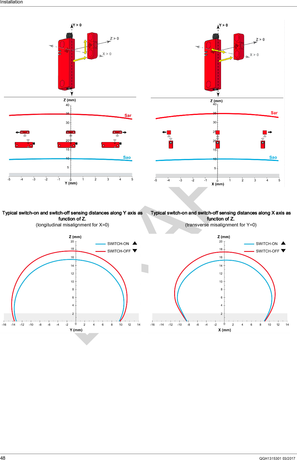 Installation48 QGH1315301 03/2017Typical switch-on and switch-off sensing distances along Y axis as function of Z.(longitudinal misalignment for X=0)Typical switch-on and switch-off sensing distances along X axis as function of Z.(transverse misalignment for Y=0)