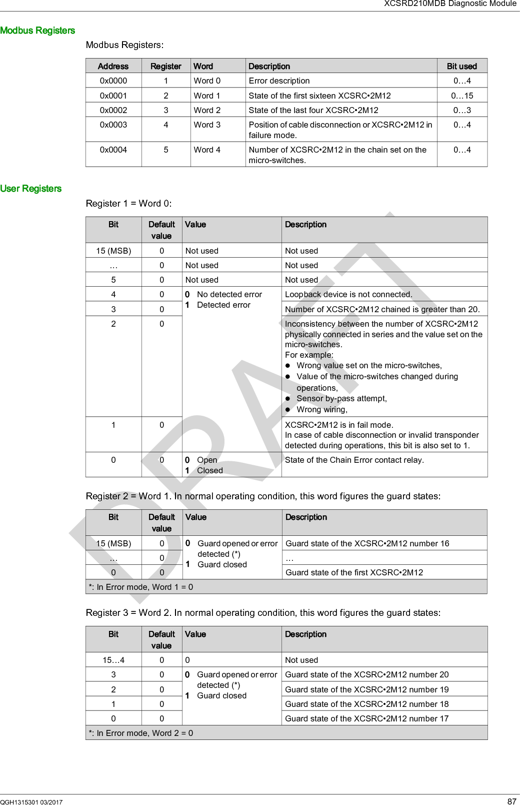XCSRD210MDB Diagnostic ModuleQGH1315301 03/2017 87Modbus RegistersModbus Registers:User RegistersRegister 1 = Word 0:Register 2 = Word 1. In normal operating condition, this word figures the guard states:Register 3 = Word 2. In normal operating condition, this word figures the guard states:Address Register Word Description Bit used0x0000 1 Word 0 Error description 0…40x0001 2 Word 1 State of the first sixteen XCSRC•2M12  0…150x0002 3 Word 2 State of the last four XCSRC•2M12 0…30x0003 4 Word 3 Position of cable disconnection or XCSRC•2M12 in failure mode.0…40x0004 5 Word 4 Number of XCSRC•2M12 in the chain set on the micro-switches.0…4Bit Default valueValue Description15 (MSB) 0 Not used Not used… 0 Not used Not used5 0 Not used Not used400  No detected error1  Detected errorLoopback device is not connected.3 0 Number of XCSRC•2M12 chained is greater than 20.2 0 Inconsistency between the number of XCSRC•2M12 physically connected in series and the value set on the micro-switches.For example:Wrong value set on the micro-switches,Value of the micro-switches changed during operations,Sensor by-pass attempt,Wrong wiring,1 0 XCSRC•2M12 is in fail mode.In case of cable disconnection or invalid transponder detected during operations, this bit is also set to 1.000  Open1  ClosedState of the Chain Error contact relay.Bit Default valueValue Description15 (MSB) 0 0  Guard opened or error detected (*)1  Guard closedGuard state of the XCSRC•2M12 number 16…0 …0 0 Guard state of the first XCSRC•2M12 *: In Error mode, Word 1 = 0Bit Default valueValue Description15…4 0 0 Not used300  Guard opened or error detected (*)1  Guard closedGuard state of the XCSRC•2M12 number 202 0 Guard state of the XCSRC•2M12 number 191 0 Guard state of the XCSRC•2M12 number 180 0 Guard state of the XCSRC•2M12 number 17*: In Error mode, Word 2 = 0