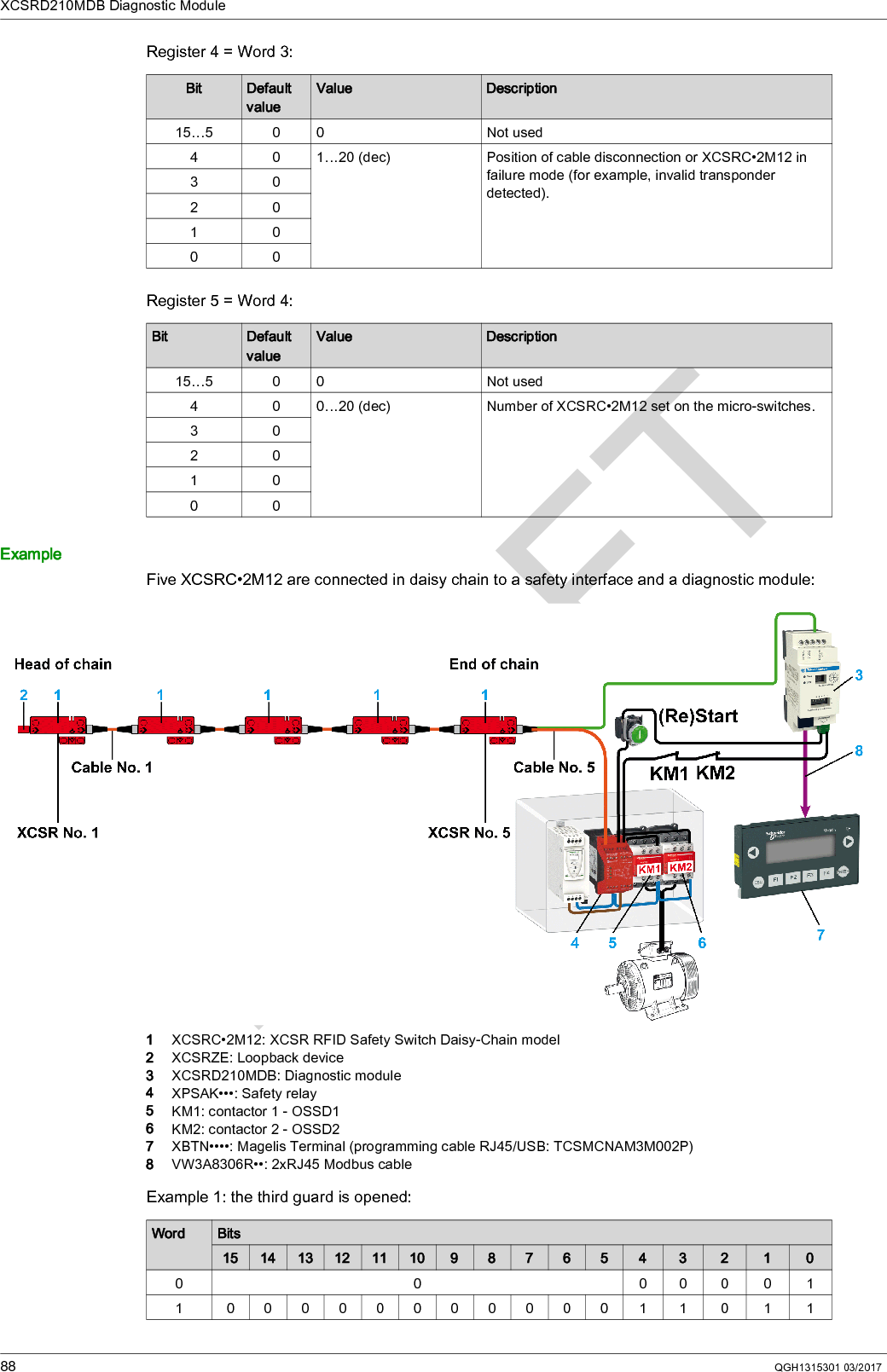 XCSRD210MDB Diagnostic Module88 QGH1315301 03/2017Register 4 = Word 3:Register 5 = Word 4:ExampleFive XCSRC•2M12 are connected in daisy chain to a safety interface and a diagnostic module:1  XCSRC•2M12: XCSR RFID Safety Switch Daisy-Chain model2  XCSRZE: Loopback device3  XCSRD210MDB: Diagnostic module4  XPSAK•••: Safety relay5  KM1: contactor 1 - OSSD16  KM2: contactor 2 - OSSD27  XBTN••••: Magelis Terminal (programming cable RJ45/USB: TCSMCNAM3M002P)8  VW3A8306R••: 2xRJ45 Modbus cableExample 1: the third guard is opened:Bit Default valueValue Description15…5 0 0 Not used4 0 1…20 (dec) Position of cable disconnection or XCSRC•2M12 in failure mode (for example, invalid transponder detected).30201000Bit Default valueValue Description15…5 0 0 Not used4 0 0…20 (dec) Number of XCSRC•2M12 set on the micro-switches.30201000Word Bits15 14 13 12 11 10 9 8 7 6 5 4 3 2 1 00 0 000011 00000000000 1 1 0 1 1