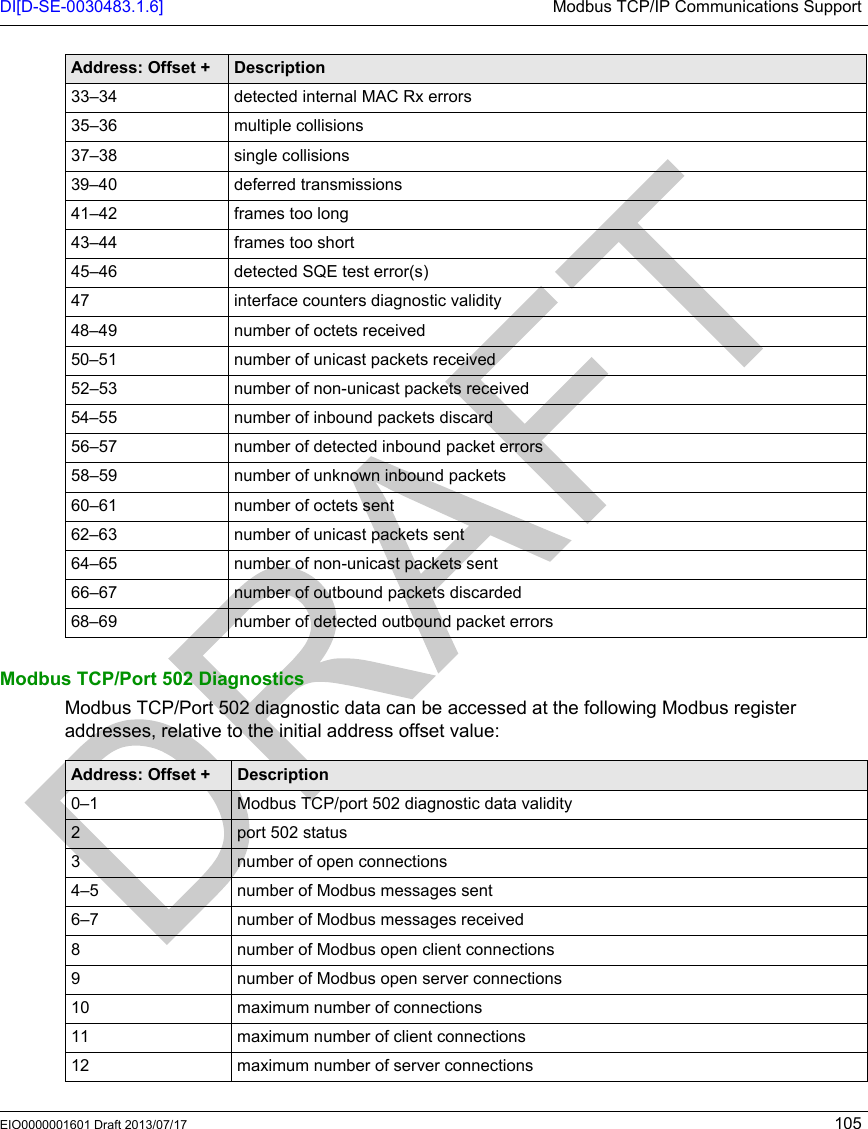 DI[D-SE-0030483.1.6] Modbus TCP/IP Communications SupportEIO0000001601 Draft 2013/07/17 105Modbus TCP/Port 502 DiagnosticsModbus TCP/Port 502 diagnostic data can be accessed at the following Modbus register addresses, relative to the initial address offset value:33–34 detected internal MAC Rx errors35–36 multiple collisions37–38 single collisions39–40 deferred transmissions41–42 frames too long43–44 frames too short45–46 detected SQE test error(s)47 interface counters diagnostic validity48–49 number of octets received50–51 number of unicast packets received52–53 number of non-unicast packets received54–55 number of inbound packets discard56–57 number of detected inbound packet errors58–59 number of unknown inbound packets60–61 number of octets sent62–63 number of unicast packets sent64–65 number of non-unicast packets sent66–67 number of outbound packets discarded68–69 number of detected outbound packet errorsAddress: Offset + DescriptionAddress: Offset + Description0–1 Modbus TCP/port 502 diagnostic data validity2 port 502 status3 number of open connections4–5 number of Modbus messages sent6–7 number of Modbus messages received8 number of Modbus open client connections9 number of Modbus open server connections10 maximum number of connections11 maximum number of client connections12 maximum number of server connections
