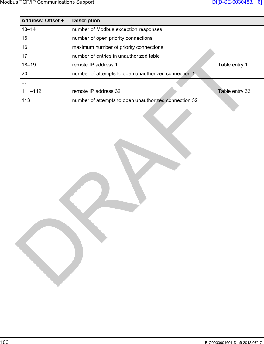 Modbus TCP/IP Communications Support DI[D-SE-0030483.1.6]106 EIO0000001601 Draft 2013/07/1713–14 number of Modbus exception responses15 number of open priority connections16 maximum number of priority connections17 number of entries in unauthorized table18–19 remote IP address 1 Table entry 120 number of attempts to open unauthorized connection 1...111–112 remote IP address 32 Table entry 32113 number of attempts to open unauthorized connection 32Address: Offset + Description