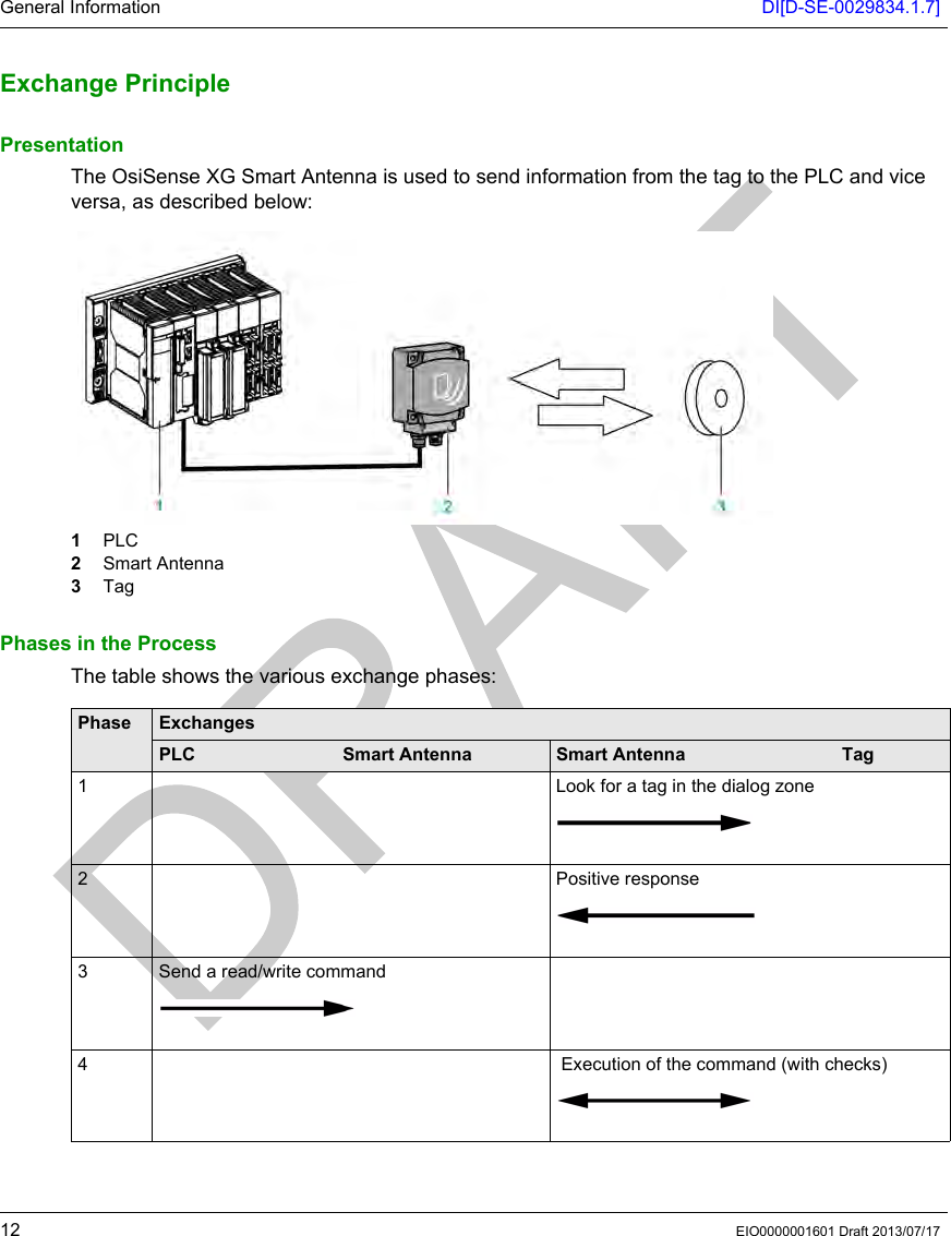 General Information DI[D-SE-0029834.1.7]12 EIO0000001601 Draft 2013/07/17Exchange Pri ncipleExchange PrinciplePresentationThe OsiSense XG Smart Antenna is used to send information from the tag to the PLC and vice versa, as described below:1  PLC2  Smart Antenna3  TagPhases in the ProcessThe table shows the various exchange phases:Phase ExchangesPLC Smart Antenna Smart Antenna Tag1Look for a tag in the dialog zone2Positive response3 Send a read/write command4 Execution of the command (with checks)