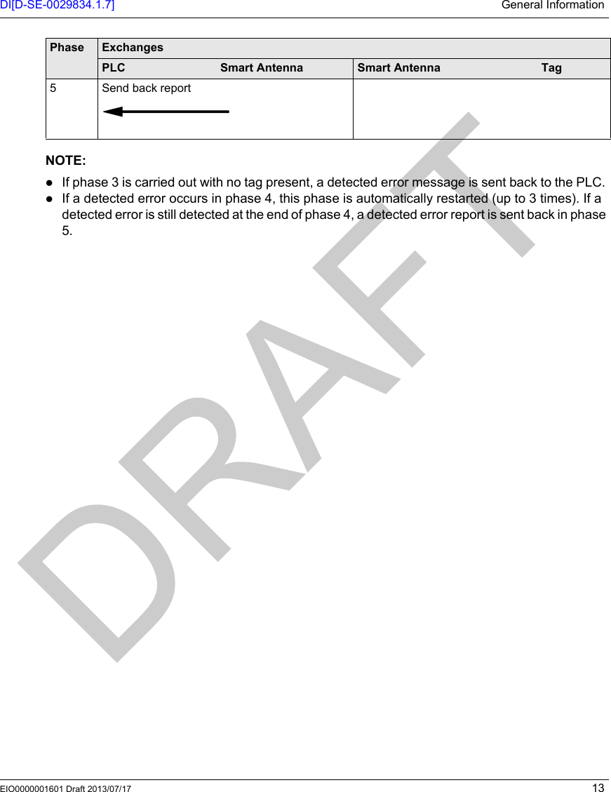 DI[D-SE-0029834.1.7] General InformationEIO0000001601 Draft 2013/07/17 13NOTE: If phase 3 is carried out with no tag present, a detected error message is sent back to the PLC. If a detected error occurs in phase 4, this phase is automatically restarted (up to 3 times). If a detected error is still detected at the end of phase 4, a detected error report is sent back in phase 5.5 Send back reportPhase ExchangesPLC Smart Antenna Smart Antenna Tag