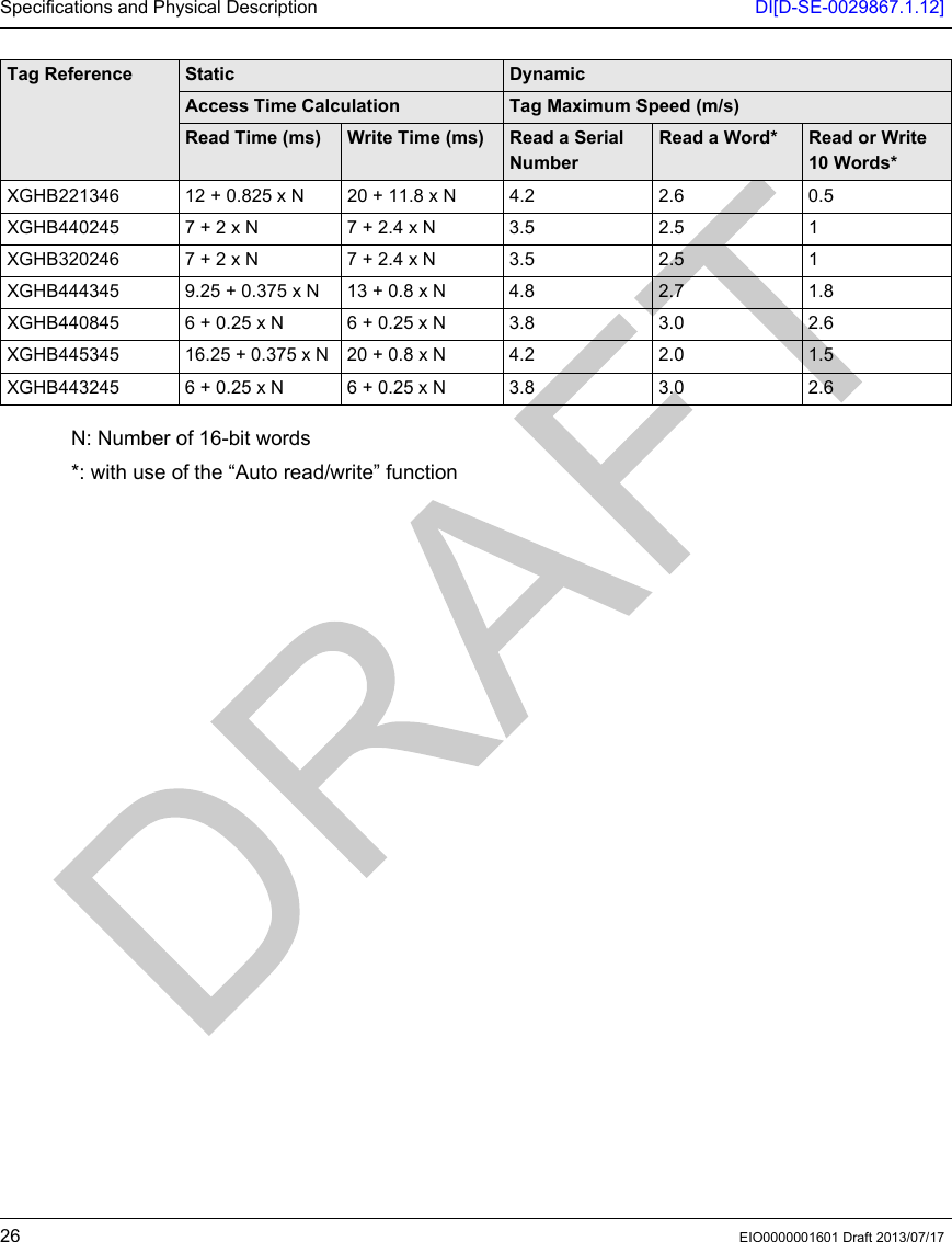 Specifications and Physical Description DI[D-SE-0029867.1.12]26 EIO0000001601 Draft 2013/07/17N: Number of 16-bit words*: with use of the “Auto read/write” functionXGHB221346 12 + 0.825 x N 20 + 11.8 x N 4.2 2.6 0.5XGHB440245 7 + 2 x N  7 + 2.4 x N 3.5 2.5 1XGHB320246 7 + 2 x N  7 + 2.4 x N 3.5 2.5 1XGHB444345 9.25 + 0.375 x N 13 + 0.8 x N 4.8 2.7 1.8XGHB440845 6 + 0.25 x N 6 + 0.25 x N 3.8 3.0 2.6XGHB445345 16.25 + 0.375 x N  20 + 0.8 x N 4.2 2.0 1.5XGHB443245 6 + 0.25 x N 6 + 0.25 x N 3.8 3.0 2.6Tag Reference Static DynamicAccess Time Calculation Tag Maximum Speed (m/s)Read Time (ms) Write Time (ms) Read a Serial NumberRead a Word* Read or Write 10 Words*