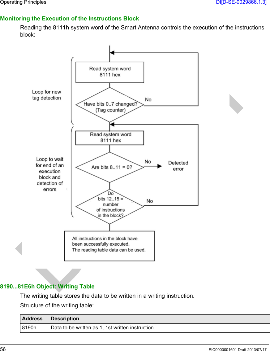 Operating Principles DI[D-SE-0029866.1.3]56 EIO0000001601 Draft 2013/07/17Monitoring the Execution of the Instructions BlockReading the 8111h system word of the Smart Antenna controls the execution of the instructions block:8190...81E6h Object: Writing TableThe writing table stores the data to be written in a writing instruction.Structure of the writing table:Address Description8190h Data to be written as 1, 1st written instruction
