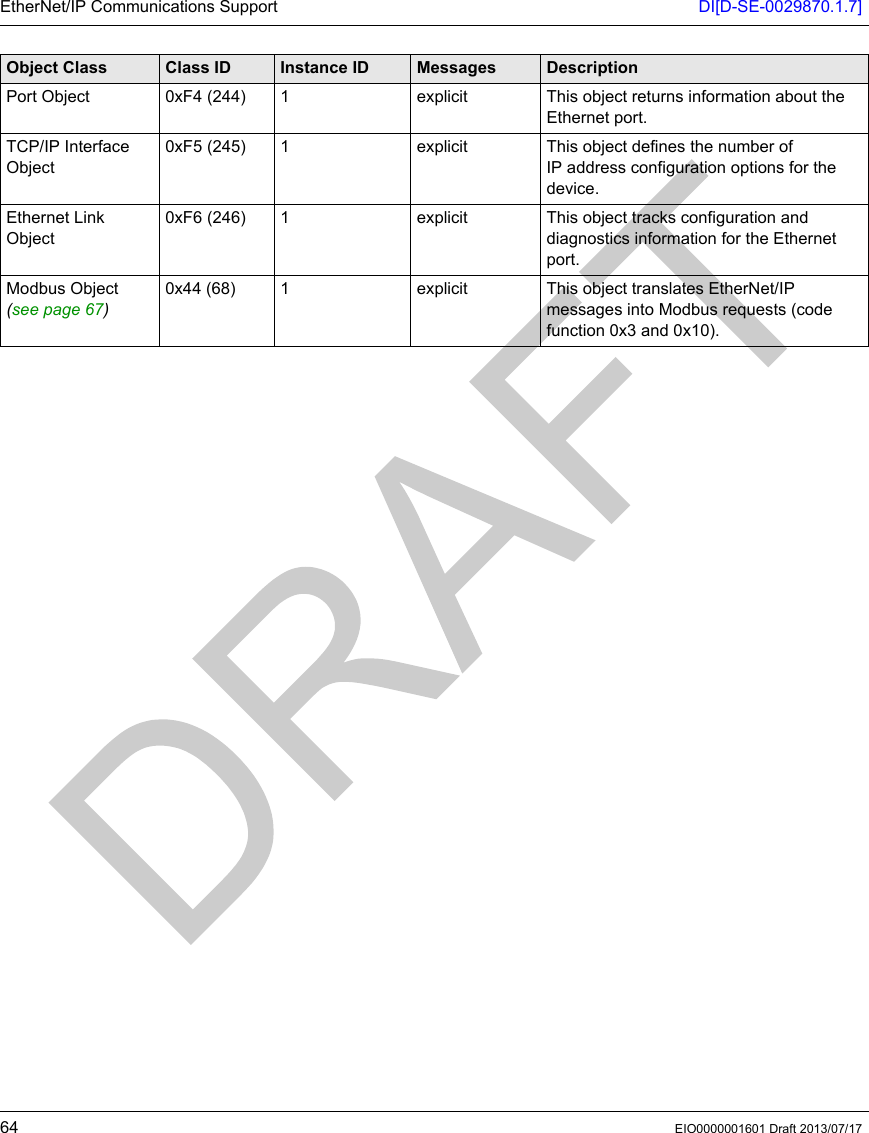 EtherNet/IP Communications Support DI[D-SE-0029870.1.7]64 EIO0000001601 Draft 2013/07/17Port Object 0xF4 (244) 1 explicit This object returns information about the Ethernet port.TCP/IP Interface Object0xF5 (245) 1 explicit This object defines the number of IP address configuration options for the device.Ethernet Link Object0xF6 (246) 1 explicit This object tracks configuration and diagnostics information for the Ethernet port.Modbus Object (see page 67)0x44 (68) 1 explicit This object translates EtherNet/IP messages into Modbus requests (code function 0x3 and 0x10).Object Class Class ID Instance ID Messages Description