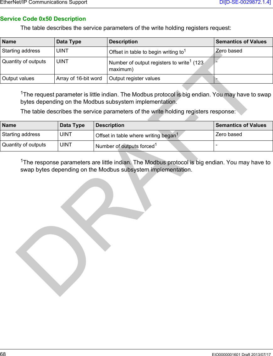 EtherNet/IP Communications Support DI[D-SE-0029872.1.4]68 EIO0000001601 Draft 2013/07/17Service Code 0x50 DescriptionThe table describes the service parameters of the write holding registers request:1The request parameter is little indian. The Modbus protocol is big endian. You may have to swap bytes depending on the Modbus subsystem implementation.The table describes the service parameters of the write holding registers response:1The response parameters are little indian. The Modbus protocol is big endian. You may have to swap bytes depending on the Modbus subsystem implementation.Name Data Type Description Semantics of ValuesStarting address UINT Offset in table to begin writing to1Zero basedQuantity of outputs UINT Number of output registers to write1 (123 maximum)-Output values Array of 16-bit word Output register values -Name Data Type Description Semantics of ValuesStarting address UINT Offset in table where writing began1Zero basedQuantity of outputs UINT Number of outputs forced1-