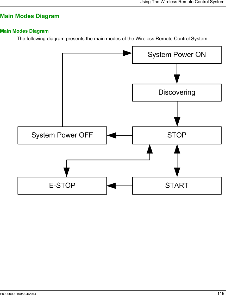 Using The Wireless Remote Control SystemEIO0000001505 04/2014 119Main Modes DiagramMain Modes DiagramThe following diagram presents the main modes of the Wireless Remote Control System: