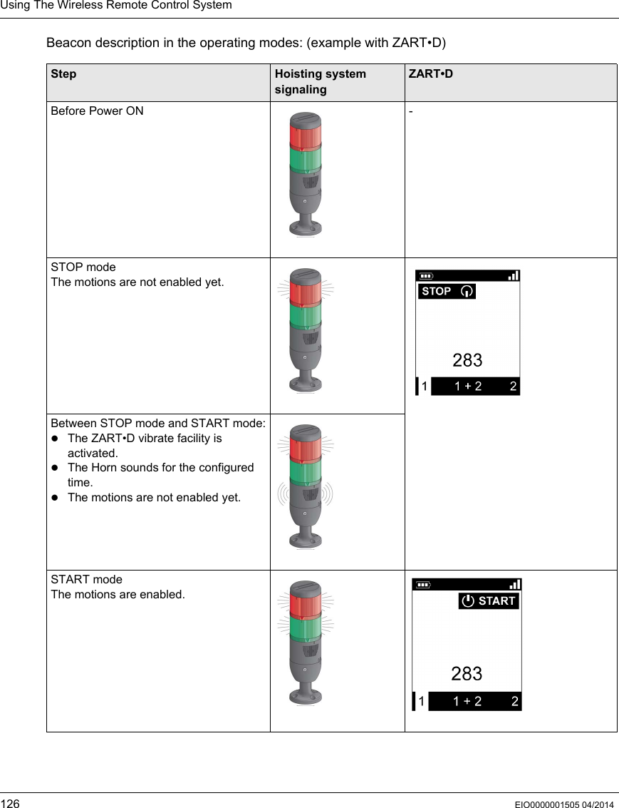 Using The Wireless Remote Control System126 EIO0000001505 04/2014Beacon description in the operating modes: (example with ZART•D)Step Hoisting system signalingZART•DBefore Power ON -STOP modeThe motions are not enabled yet.Between STOP mode and START mode:The ZART•D vibrate facility is activated.The Horn sounds for the configured time.The motions are not enabled yet.START modeThe motions are enabled.