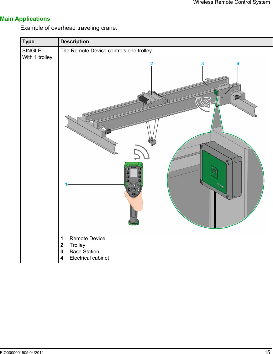 Wireless Remote Control SystemEIO0000001505 04/2014 15Main ApplicationsExample of overhead traveling crane:Type DescriptionSINGLE With 1 trolleyThe Remote Device controls one trolley.1  Remote Device2  Trolley3  Base Station4  Electrical cabinet