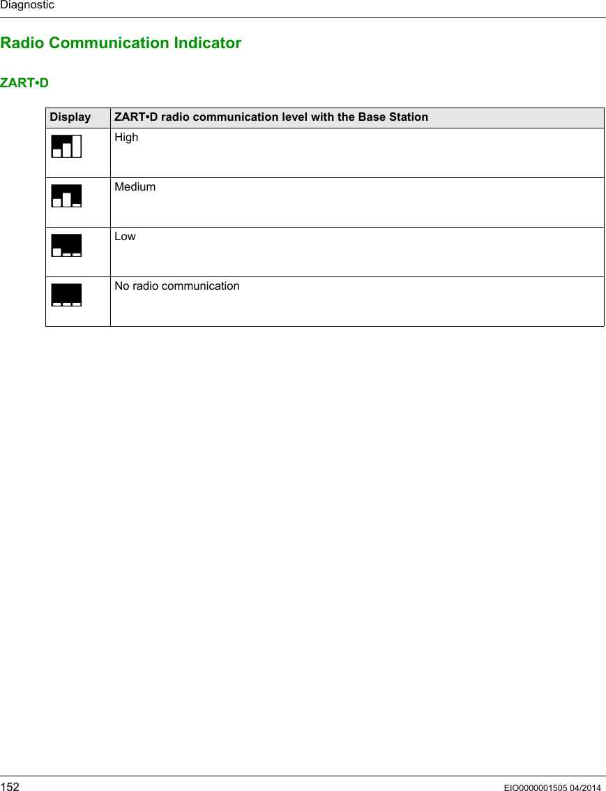 Diagnostic152 EIO0000001505 04/2014Radio Communication IndicatorZART•DDisplay ZART•D radio communication level with the Base StationHighMediumLowNo radio communication