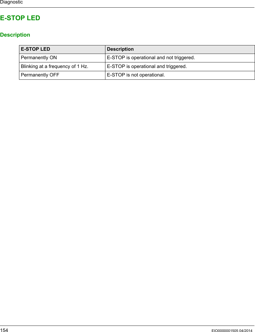 Diagnostic154 EIO0000001505 04/2014E-STOP LEDDescriptionE-STOP LED DescriptionPermanently ON E-STOP is operational and not triggered.Blinking at a frequency of 1 Hz. E-STOP is operational and triggered.Permanently OFF E-STOP is not operational.