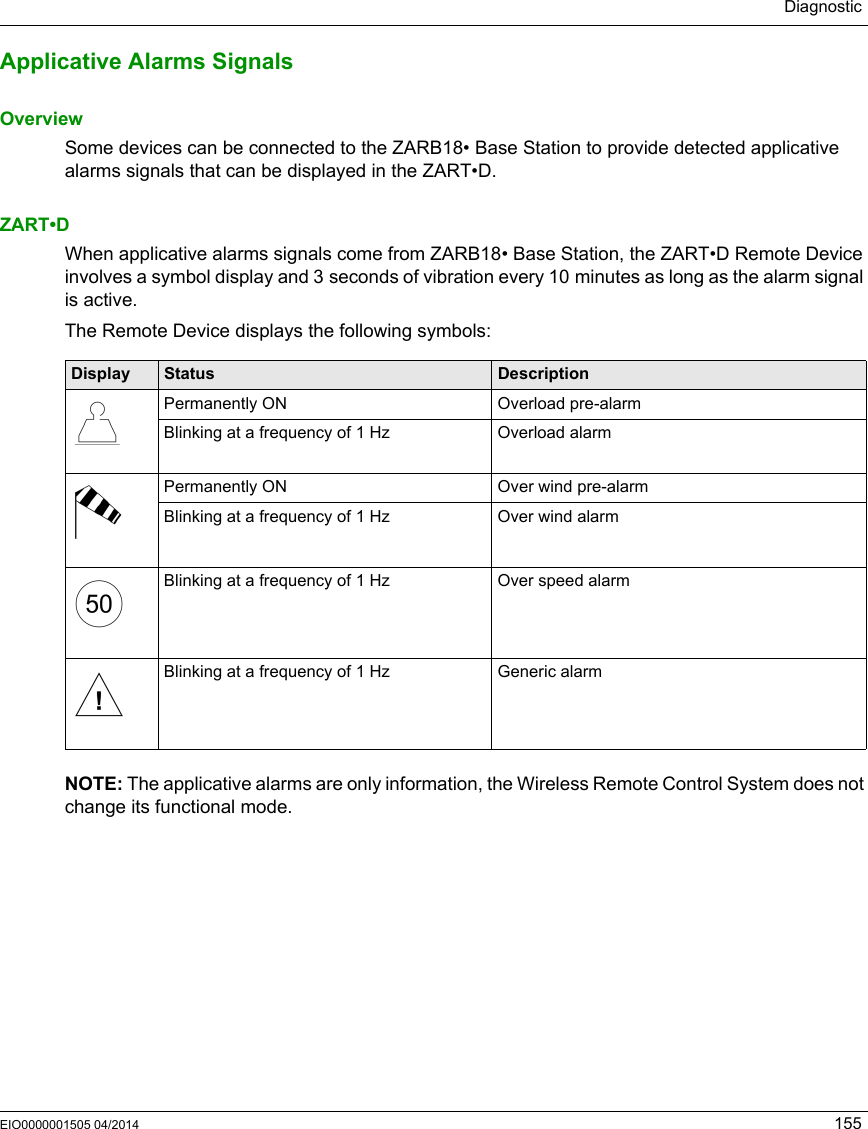 DiagnosticEIO0000001505 04/2014 155Applicative Alarms SignalsOverviewSome devices can be connected to the ZARB18• Base Station to provide detected applicative alarms signals that can be displayed in the ZART•D.ZART•DWhen applicative alarms signals come from ZARB18• Base Station, the ZART•D Remote Device involves a symbol display and 3 seconds of vibration every 10 minutes as long as the alarm signal is active.The Remote Device displays the following symbols: NOTE: The applicative alarms are only information, the Wireless Remote Control System does not change its functional mode.Display Status DescriptionPermanently ON Overload pre-alarmBlinking at a frequency of 1 Hz  Overload alarmPermanently ON Over wind pre-alarmBlinking at a frequency of 1 Hz  Over wind alarmBlinking at a frequency of 1 Hz  Over speed alarmBlinking at a frequency of 1 Hz  Generic alarm