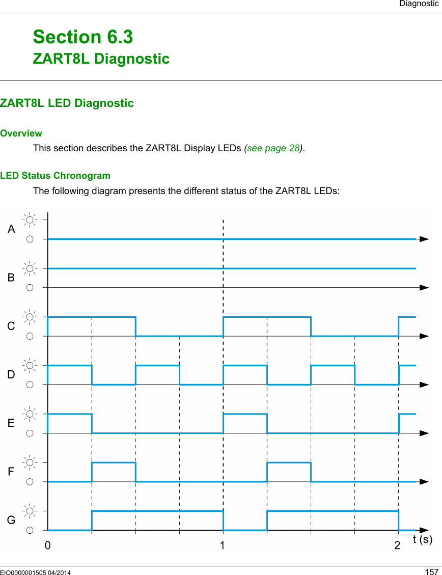 DiagnosticEIO0000001505 04/2014 157ZART8L DiagnosticSection 6.3ZART8L DiagnosticZART8L LED DiagnosticOverviewThis section describes the ZART8L Display LEDs (see page 28).LED Status Chronogram The following diagram presents the different status of the ZART8L LEDs: