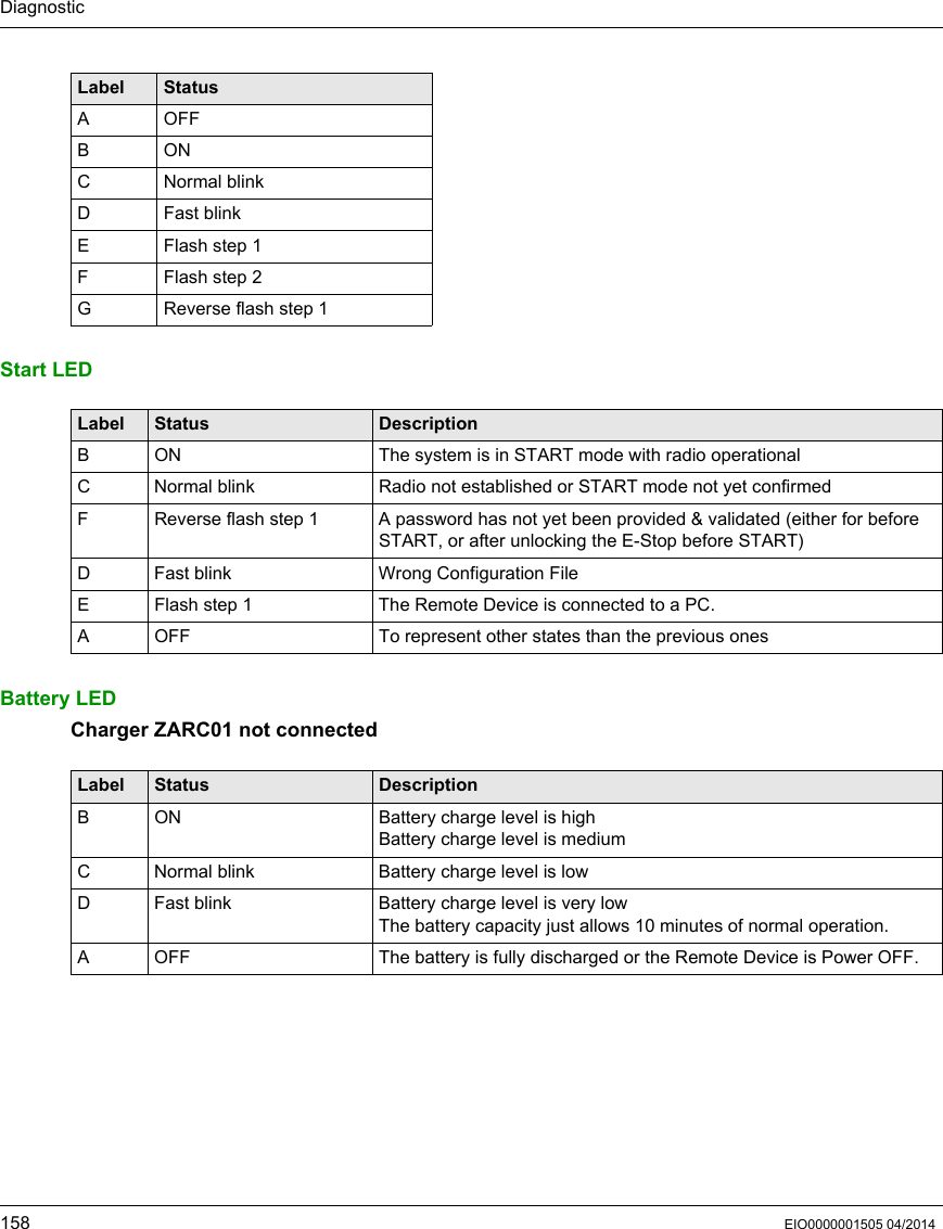 Diagnostic158 EIO0000001505 04/2014Start LEDBattery LEDCharger ZARC01 not connectedLabel StatusAOFFBONC Normal blinkDFast blinkE Flash step 1F Flash step 2G Reverse flash step 1Label Status DescriptionB ON The system is in START mode with radio operationalC Normal blink Radio not established or START mode not yet confirmedF Reverse flash step 1 A password has not yet been provided &amp; validated (either for before START, or after unlocking the E-Stop before START)D Fast blink Wrong Configuration File E Flash step 1 The Remote Device is connected to a PC.A OFF To represent other states than the previous onesLabel Status DescriptionB ON Battery charge level is highBattery charge level is mediumC Normal blink Battery charge level is lowD Fast blink Battery charge level is very lowThe battery capacity just allows 10 minutes of normal operation.A OFF The battery is fully discharged or the Remote Device is Power OFF. 