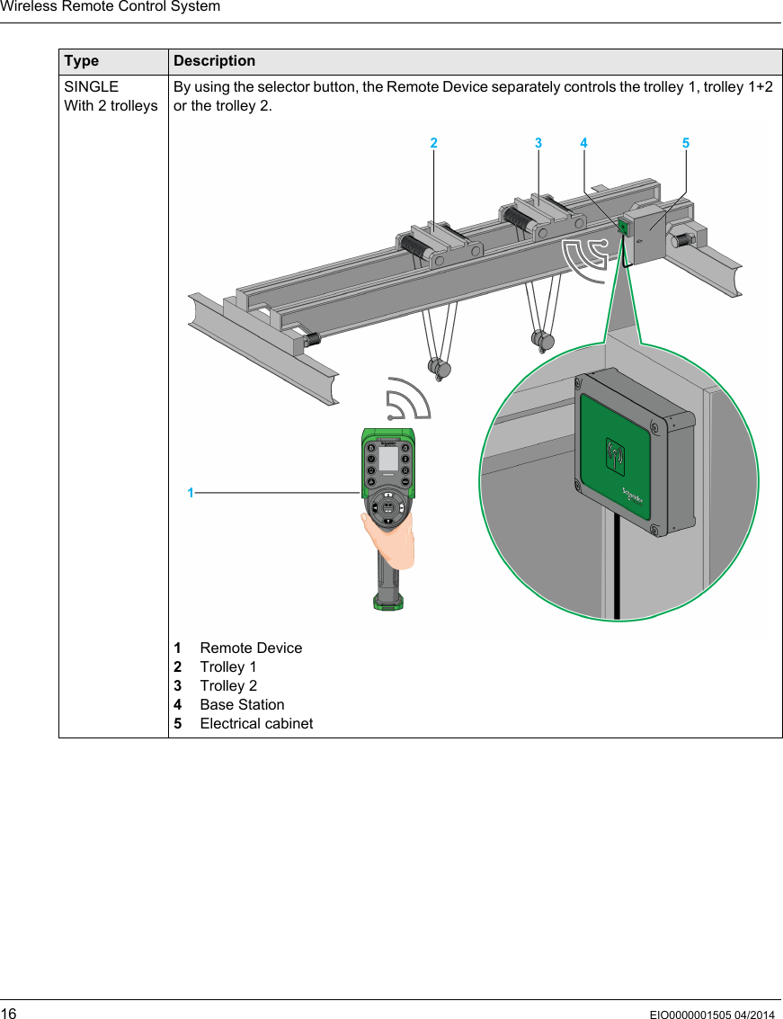 Wireless Remote Control System16 EIO0000001505 04/2014SINGLE With 2 trolleysBy using the selector button, the Remote Device separately controls the trolley 1, trolley 1+2 or the trolley 2.1  Remote Device2  Trolley 13  Trolley 24  Base Station5  Electrical cabinetType Description