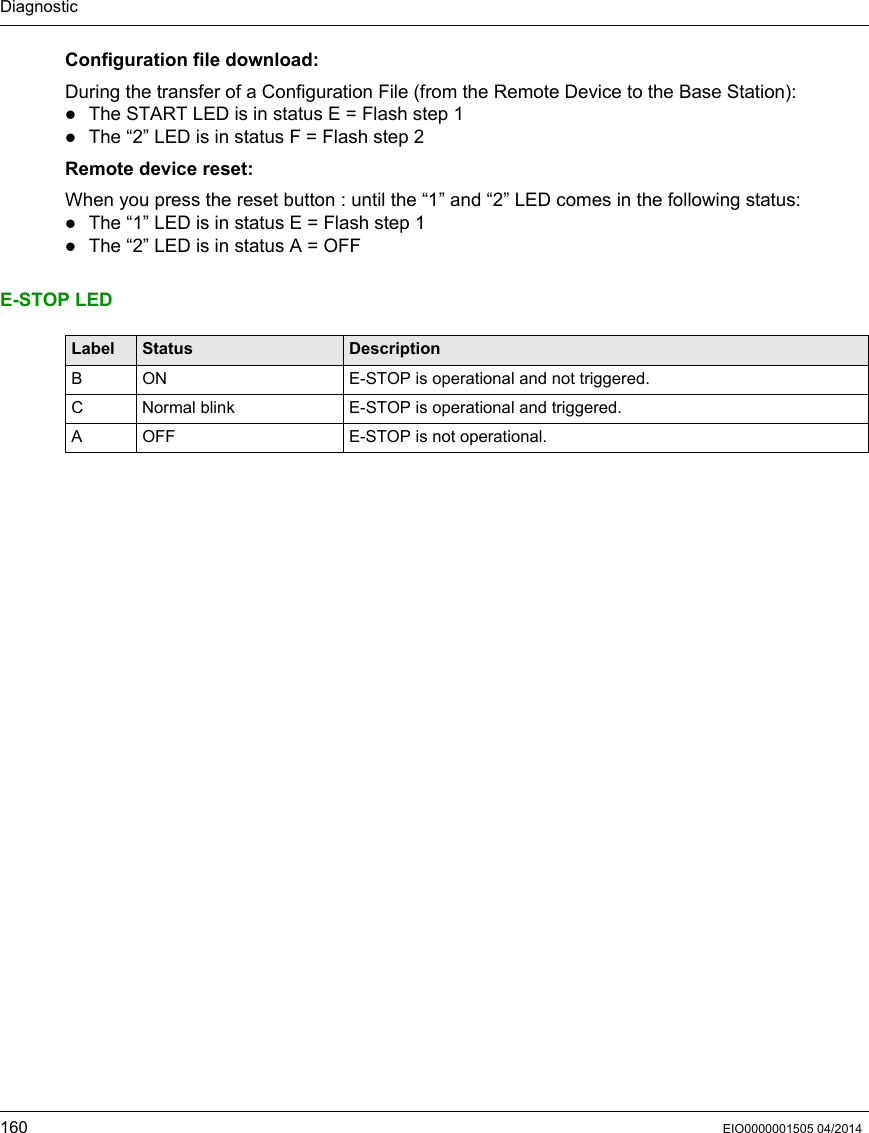 Diagnostic160 EIO0000001505 04/2014Configuration file download:During the transfer of a Configuration File (from the Remote Device to the Base Station):The START LED is in status E = Flash step 1The “2” LED is in status F = Flash step 2Remote device reset:When you press the reset button : until the “1” and “2” LED comes in the following status:The “1” LED is in status E = Flash step 1The “2” LED is in status A = OFFE-STOP LEDLabel Status DescriptionB ON E-STOP is operational and not triggered.C Normal blink E-STOP is operational and triggered.A OFF E-STOP is not operational.