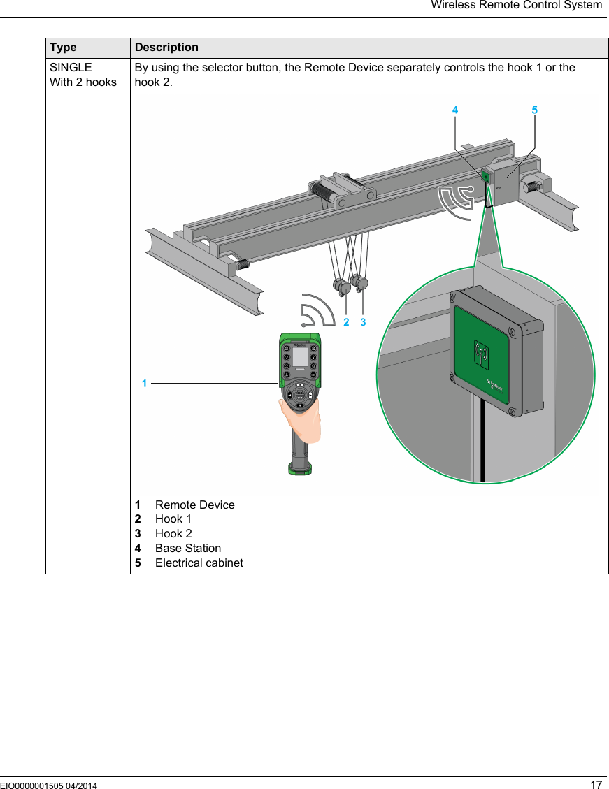 Wireless Remote Control SystemEIO0000001505 04/2014 17SINGLEWith 2 hooksBy using the selector button, the Remote Device separately controls the hook 1 or the hook 2.1  Remote Device2  Hook 13  Hook 24  Base Station5  Electrical cabinetType Description